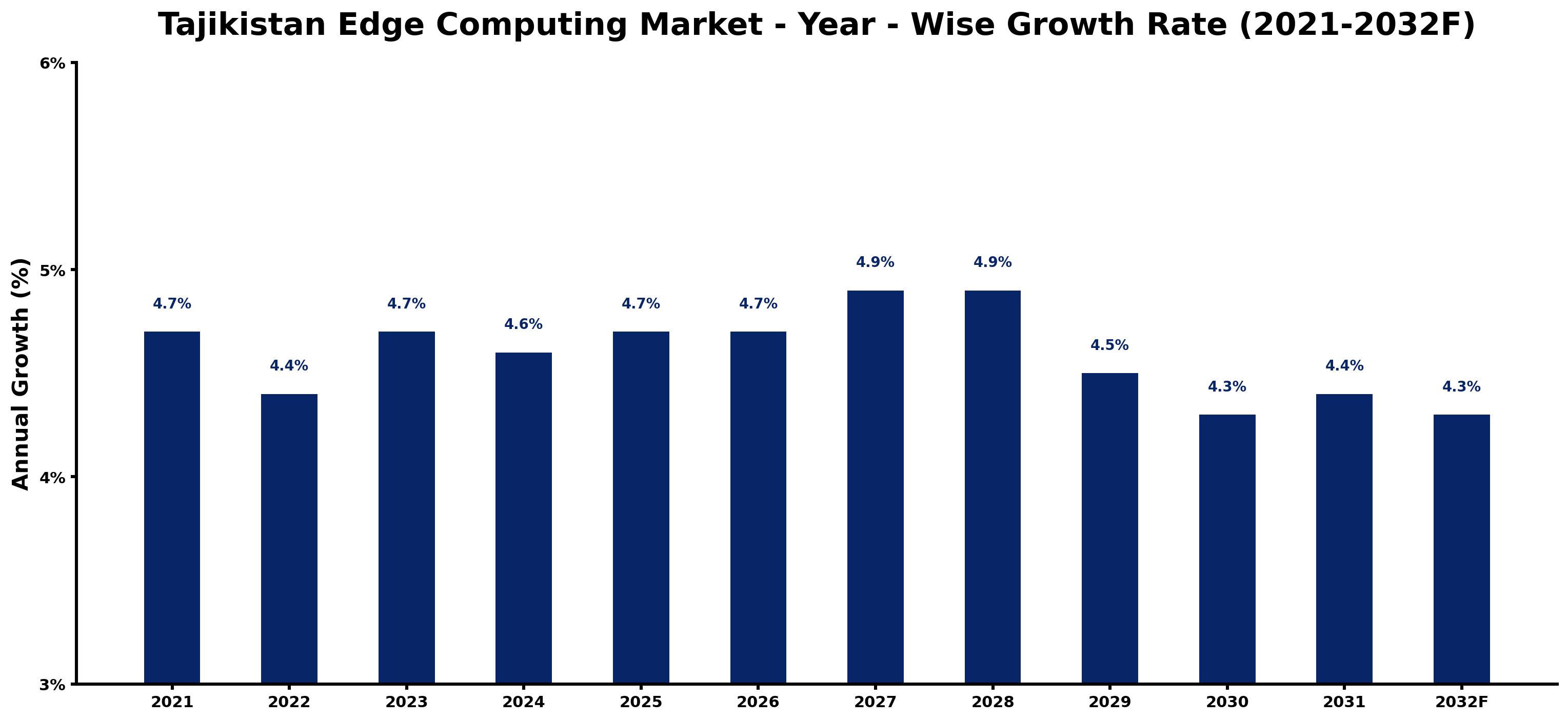 Tajikistan Edge Computing Market Year-wise Growth Rate and Key Drivers