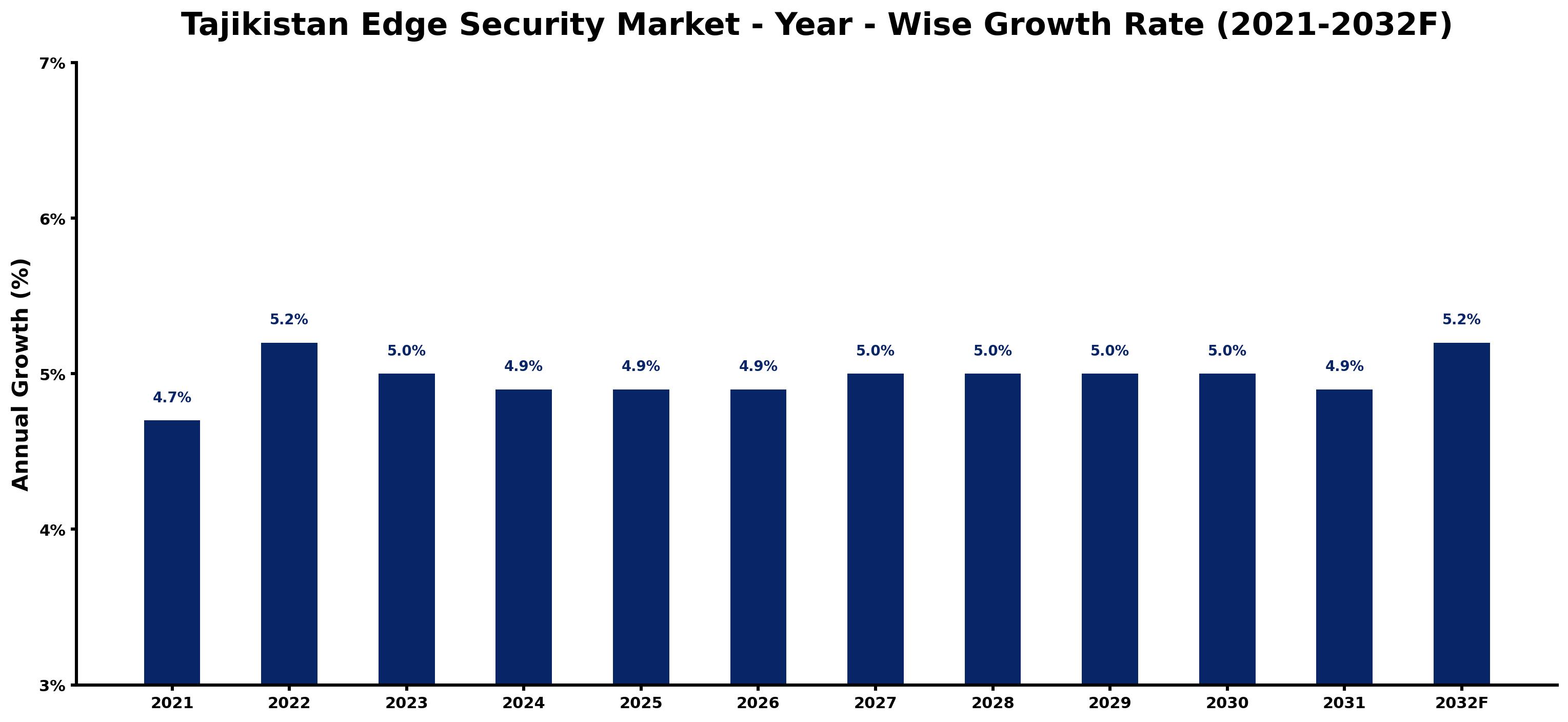 Tajikistan Edge Security Market Year-wise Growth Rate and Key Drivers