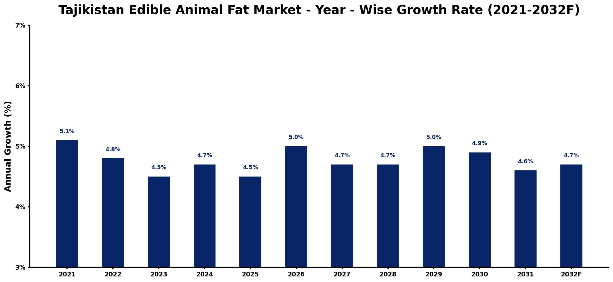 Tajikistan Edible Animal Fat Market Year-wise Growth Rate and Key Drivers