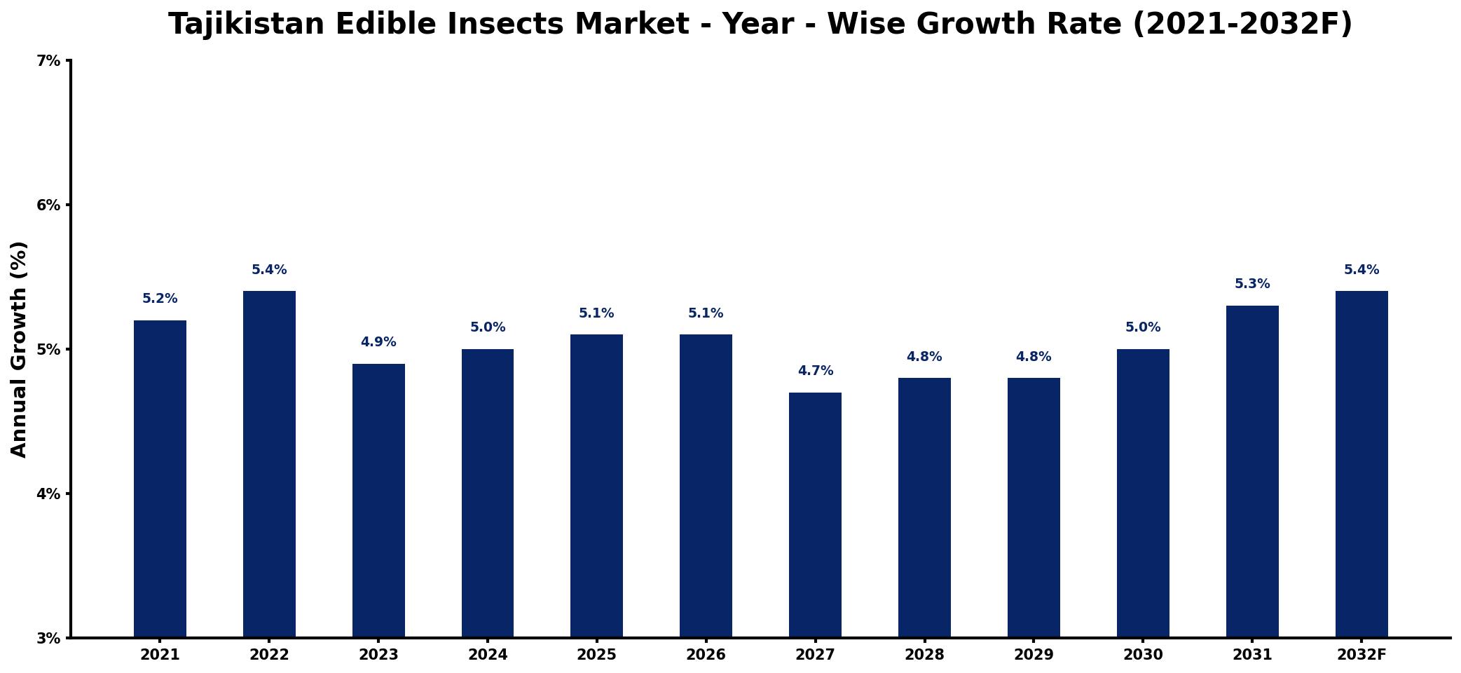 Tajikistan Edible Insects Market Year-wise Growth Rate and Key Drivers