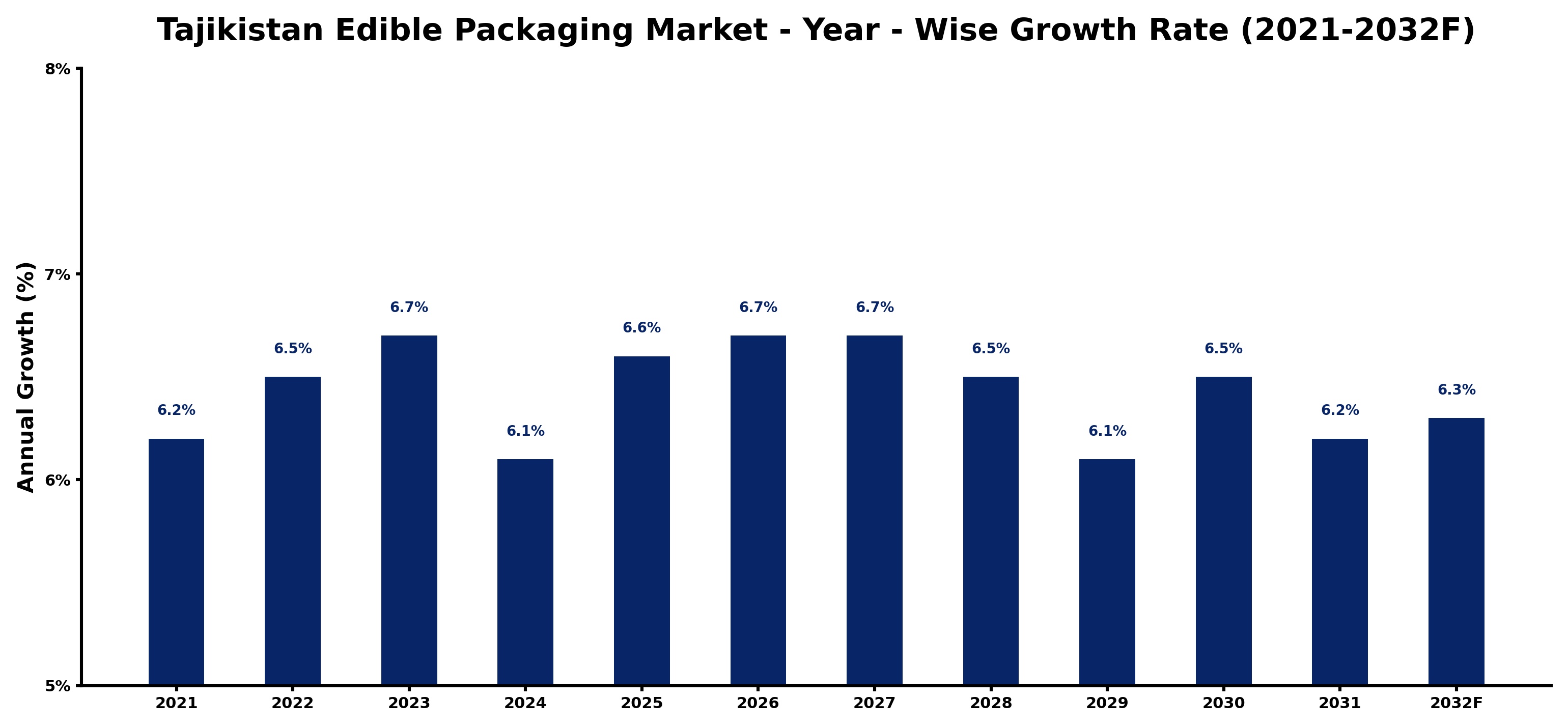 Tajikistan Edible Packaging Market Year-wise Growth Rate and Key Drivers