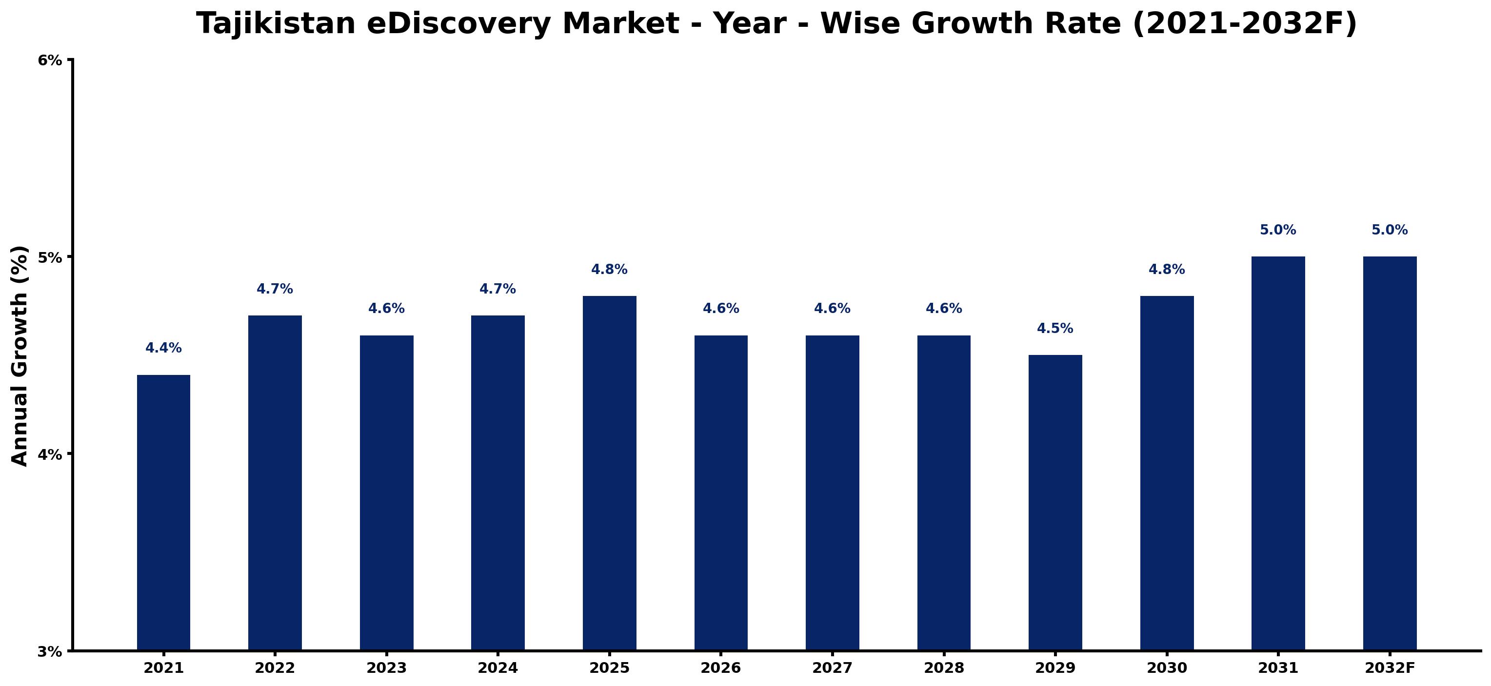 Tajikistan eDiscovery Market Year-wise Growth Rate and Key Drivers