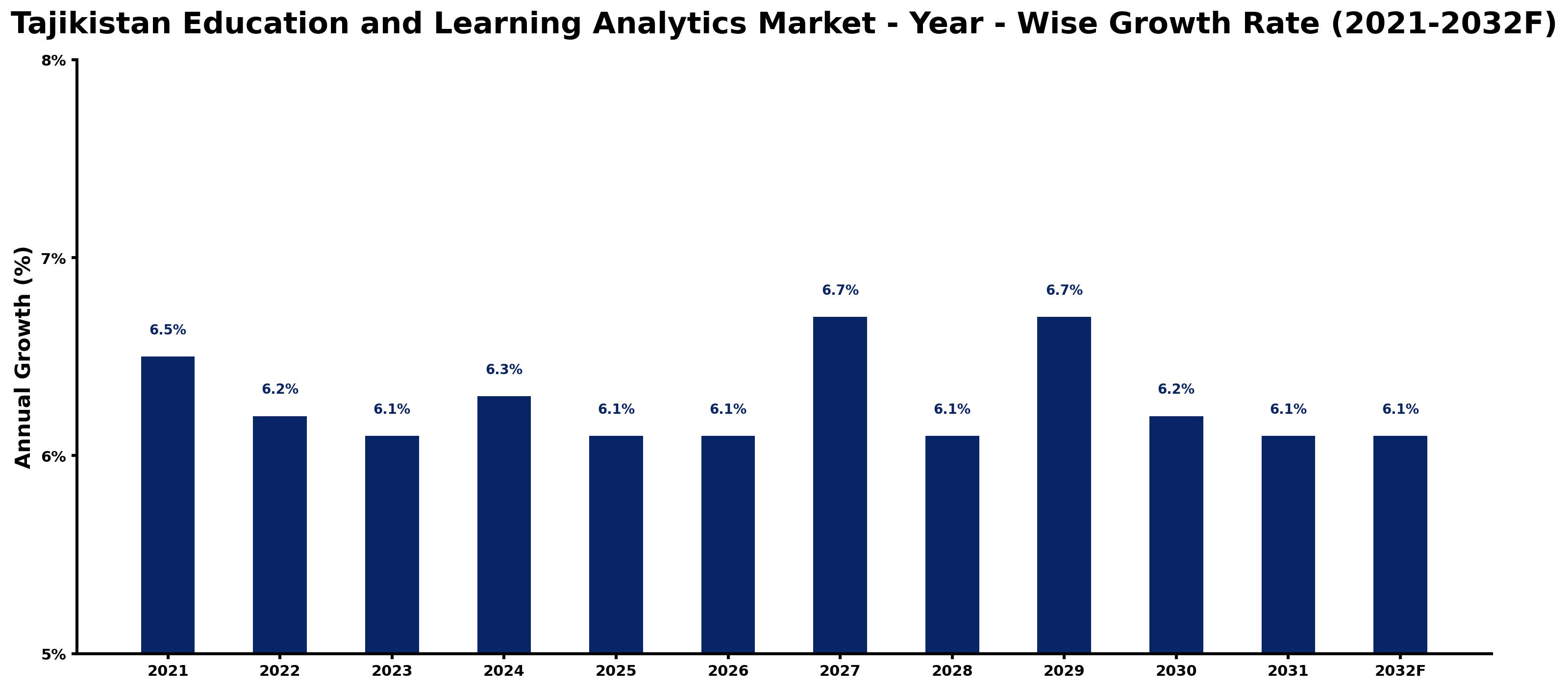 Tajikistan Education and Learning Analytics Market Year-wise Growth Rate and Key Drivers
