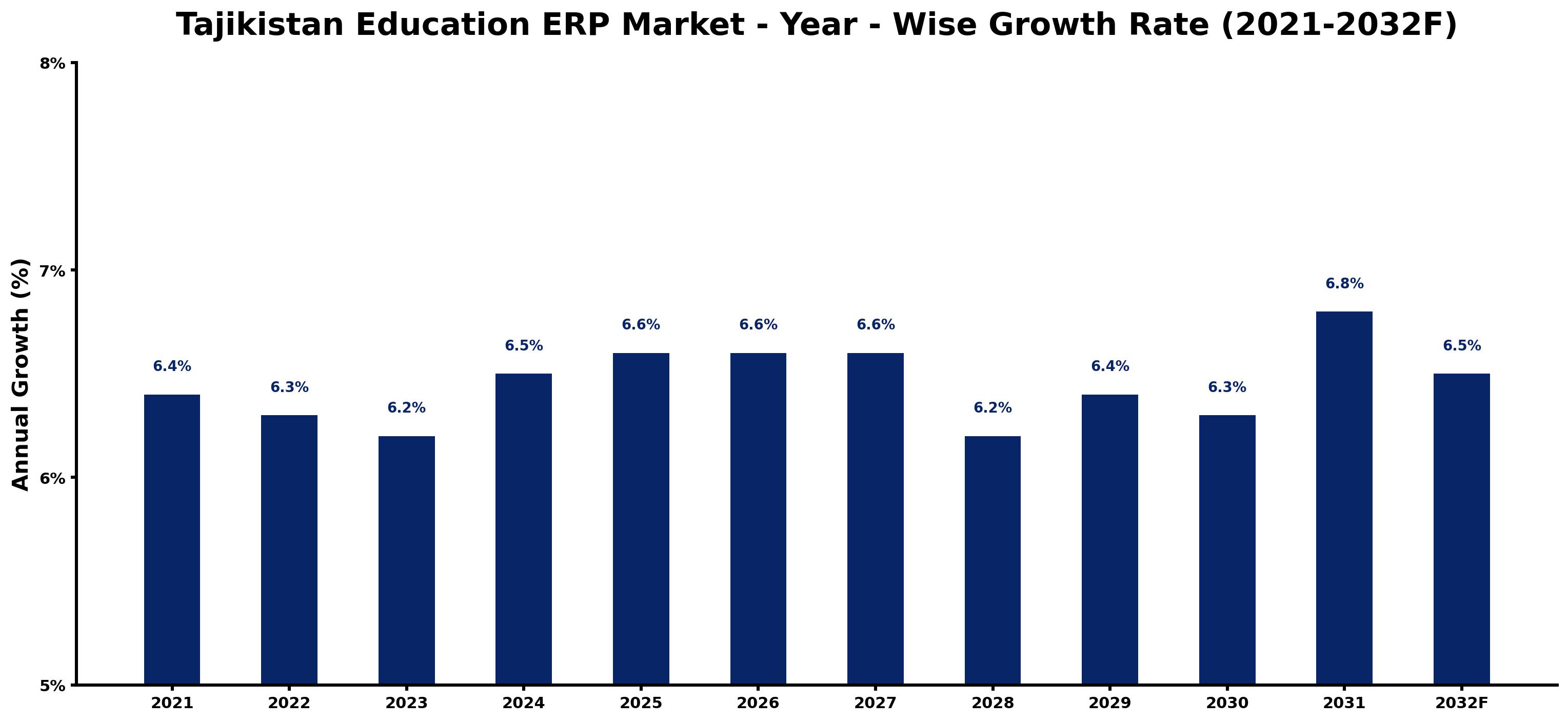 Tajikistan Education ERP Market Year-wise Growth Rate and Key Drivers