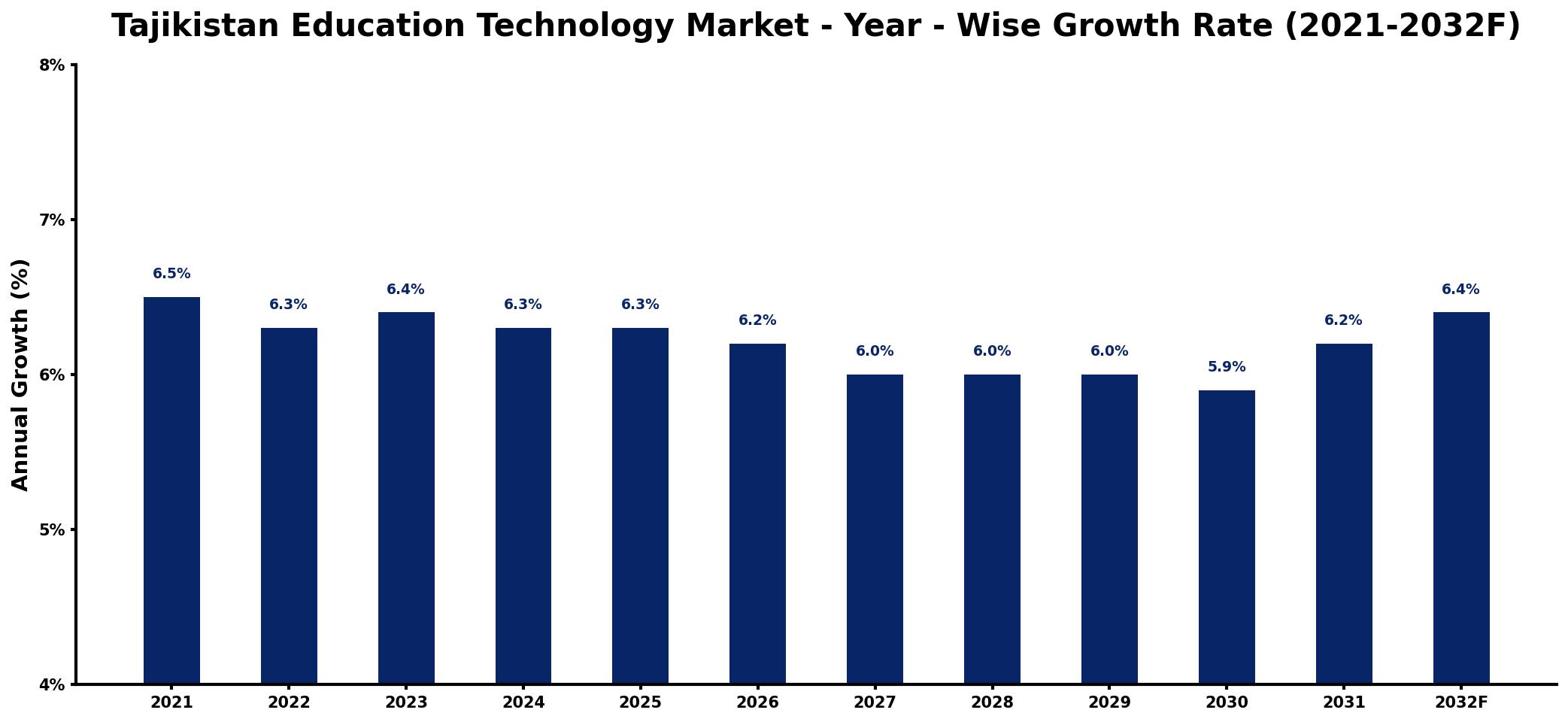Tajikistan Education Technology Market Year-wise Growth Rate and Key Drivers