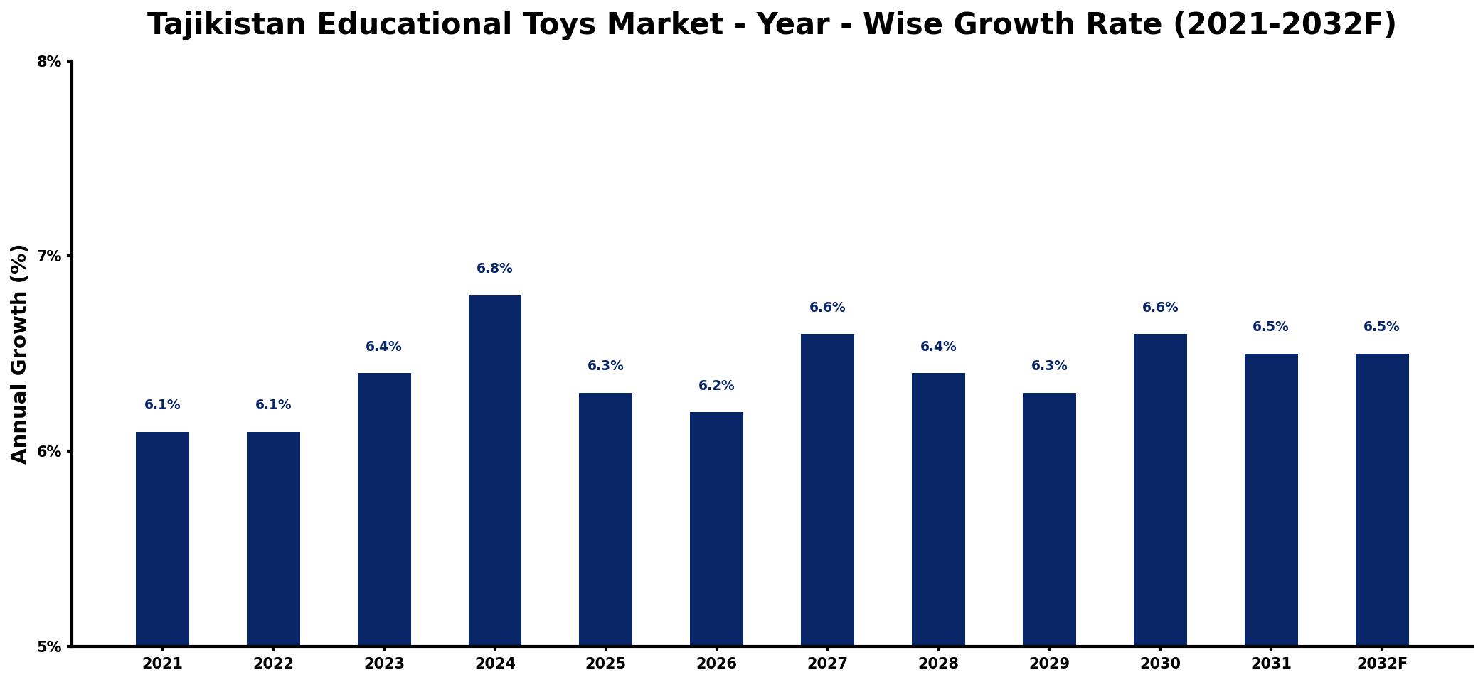 Tajikistan Educational Toys Market Year-wise Growth Rate and Key Drivers