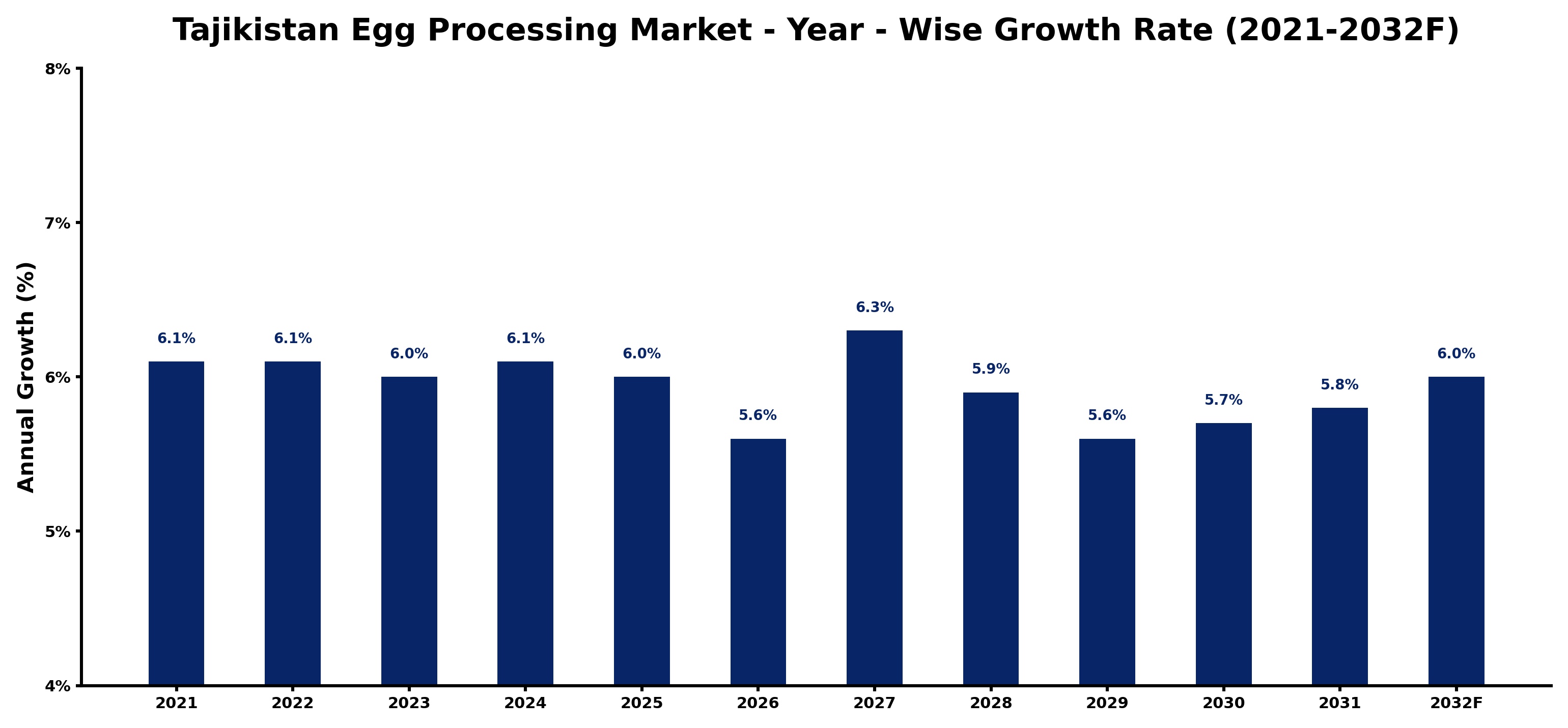 Tajikistan Egg Processing Market Year-wise Growth Rate and Key Drivers