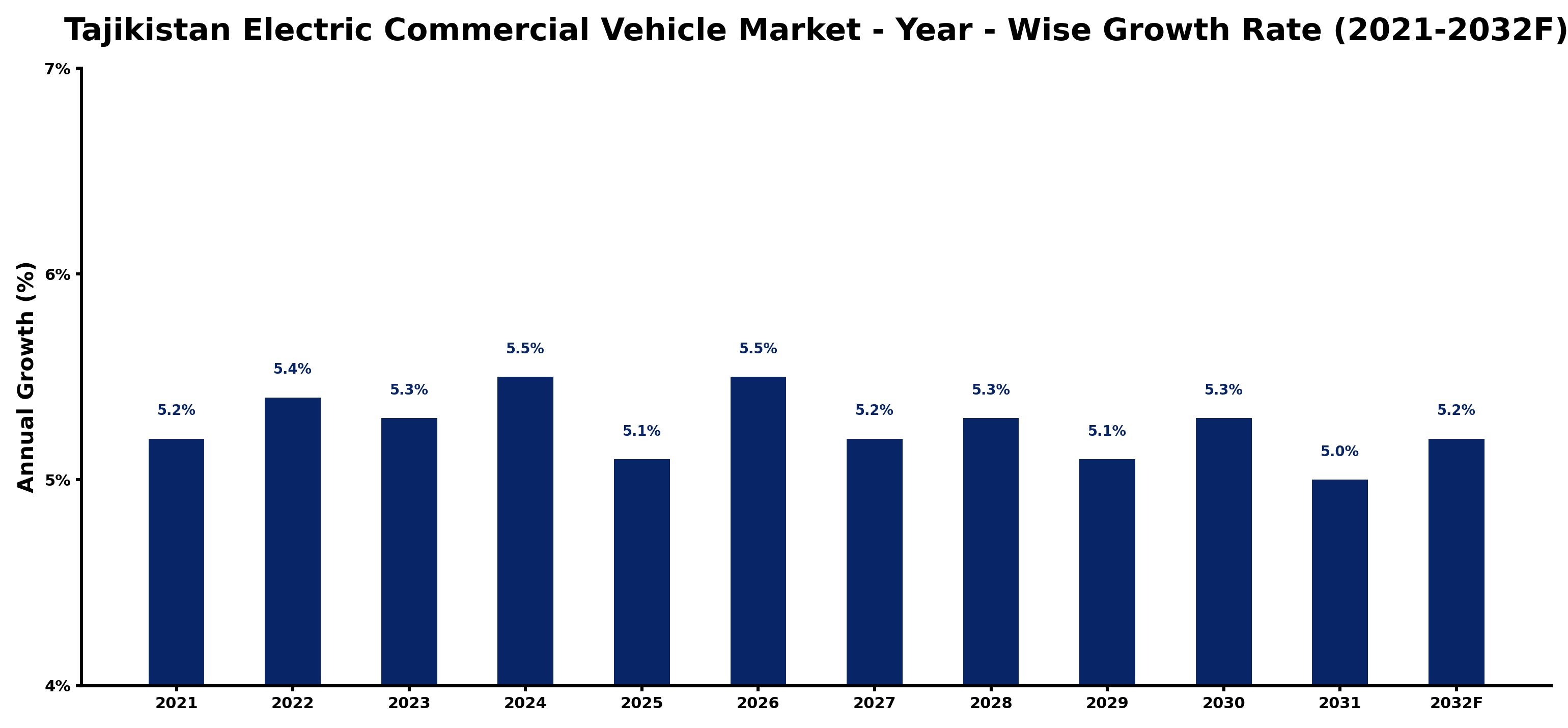 Tajikistan Electric Commercial Vehicle Market Year-wise Growth Rate and Key Drivers