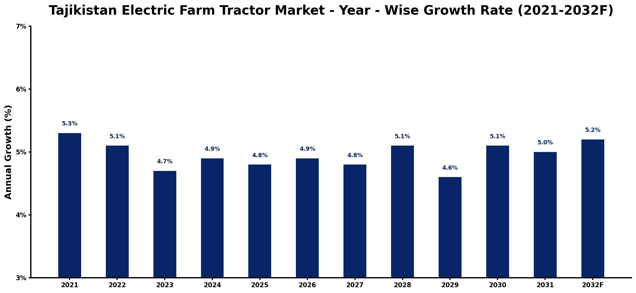 Tajikistan Electric Farm Tractor Market Year-wise Growth Rate and Key Drivers