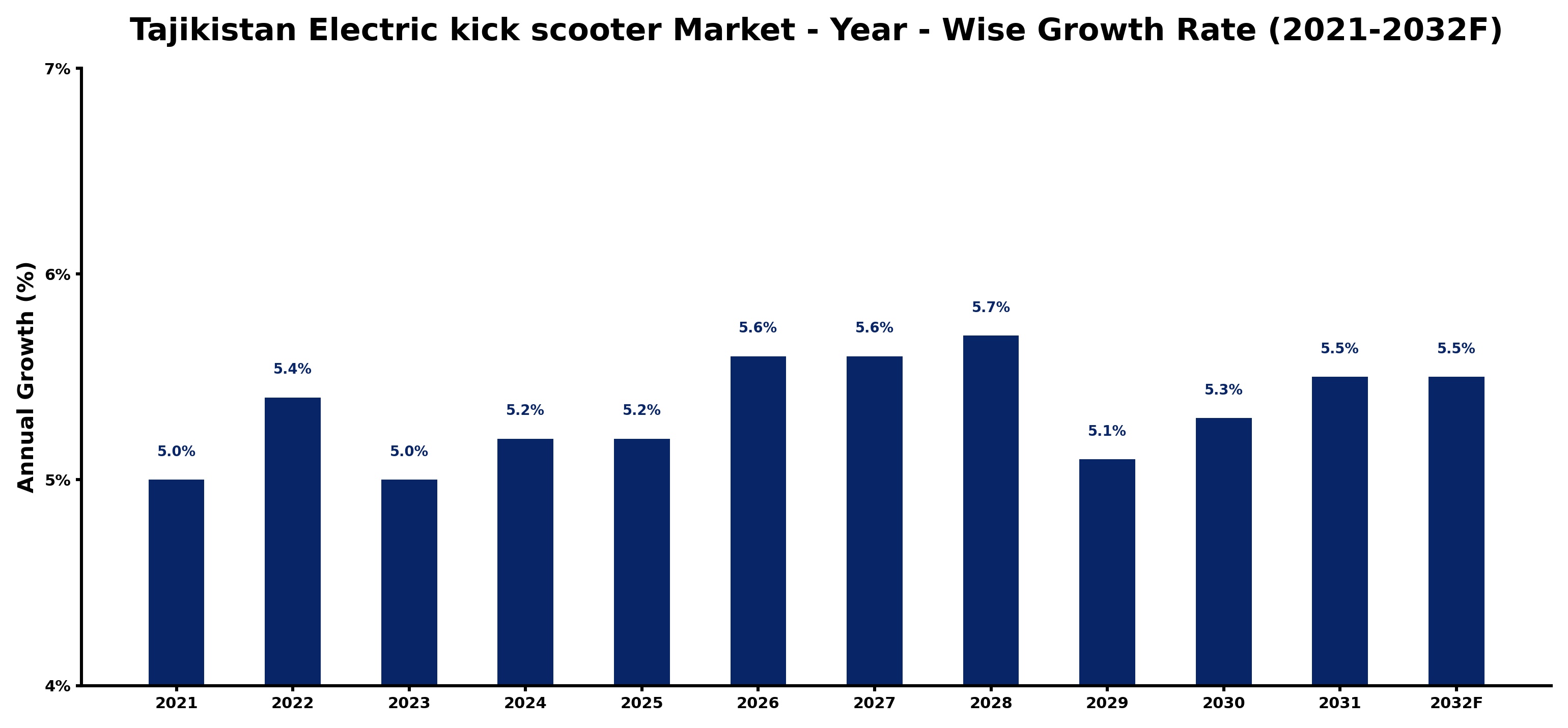 Tajikistan Electric kick scooter Market Year-wise Growth Rate and Key Drivers