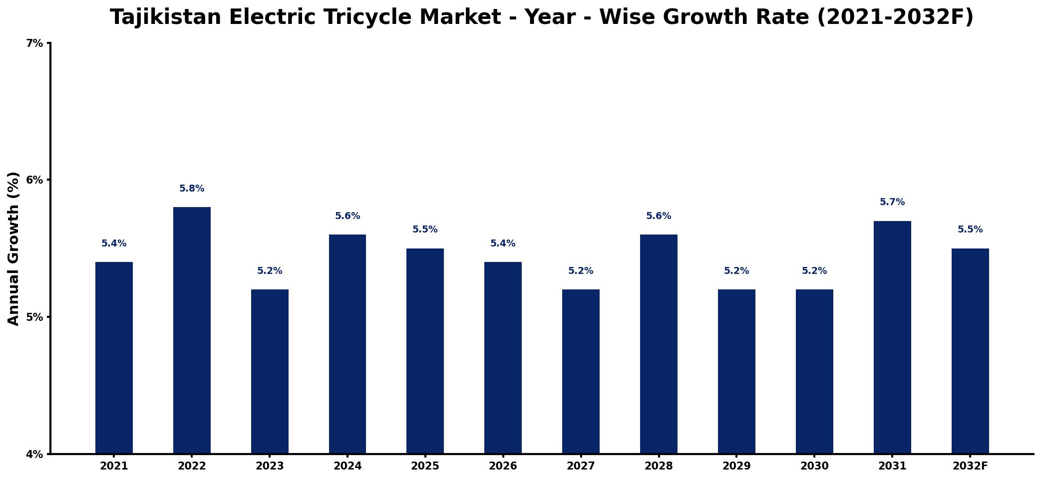 Tajikistan Electric Tricycle Market Year-wise Growth Rate and Key Drivers