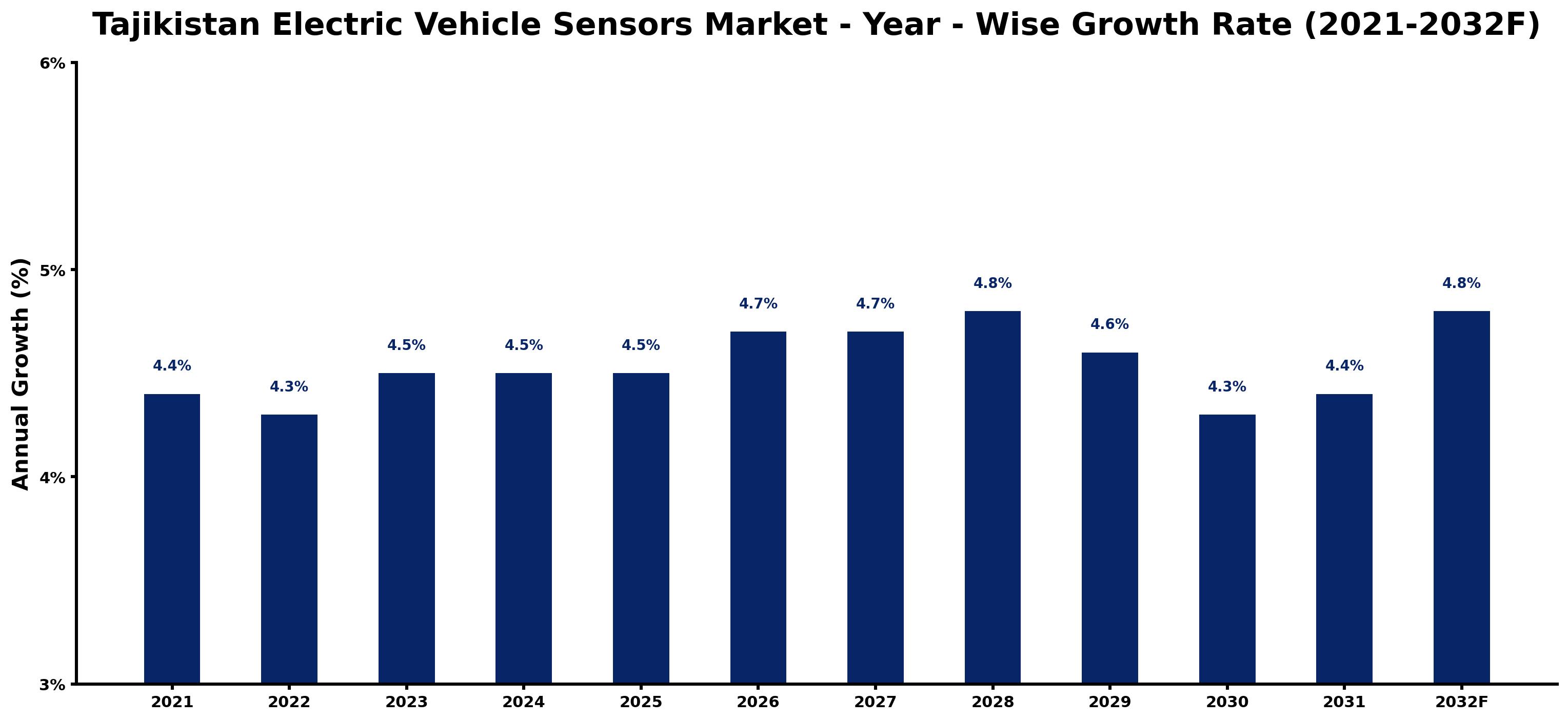 Tajikistan Electric Vehicle Sensors Market Year-wise Growth Rate and Key Drivers