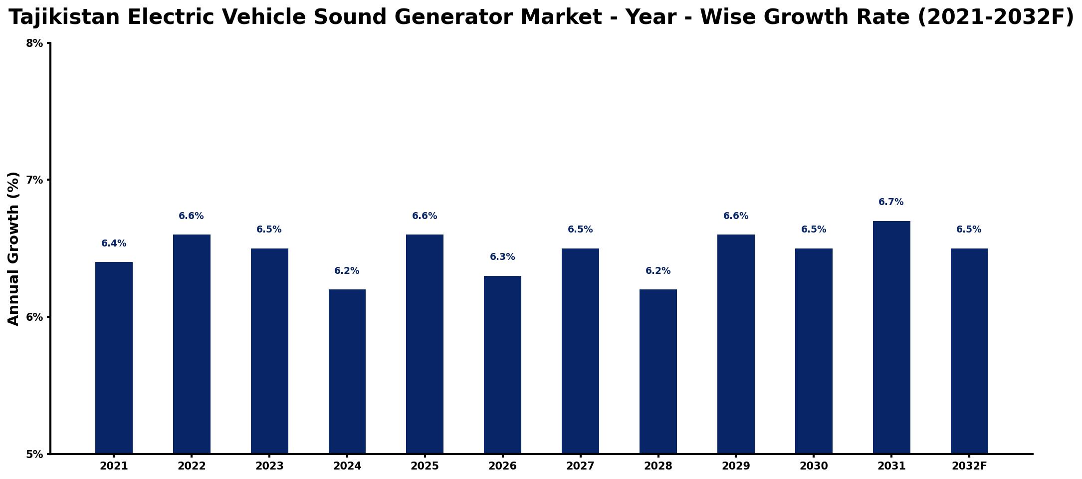 Tajikistan Electric Vehicle Sound Generator Market Year-wise Growth Rate and Key Drivers
