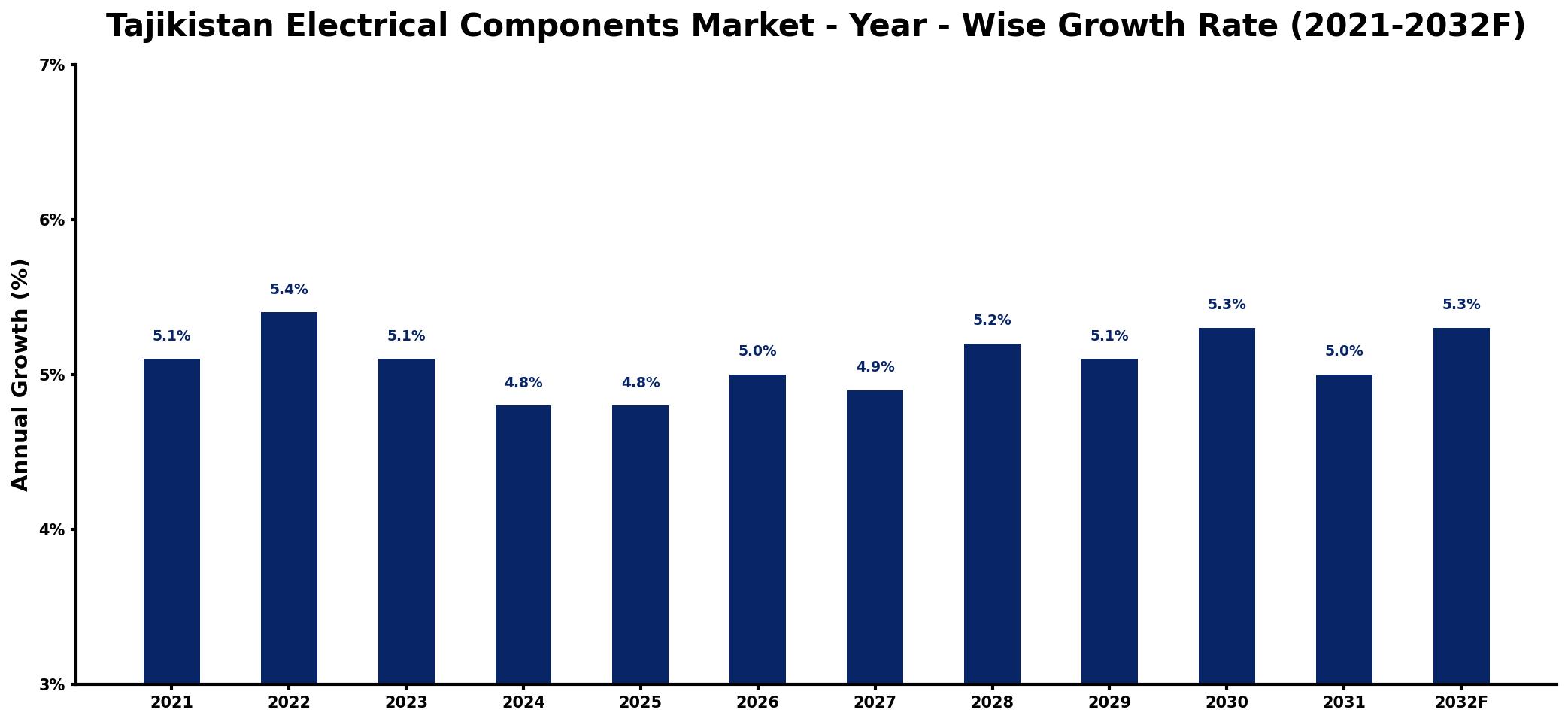 Tajikistan Electrical Components Market Year-wise Growth Rate and Key Drivers