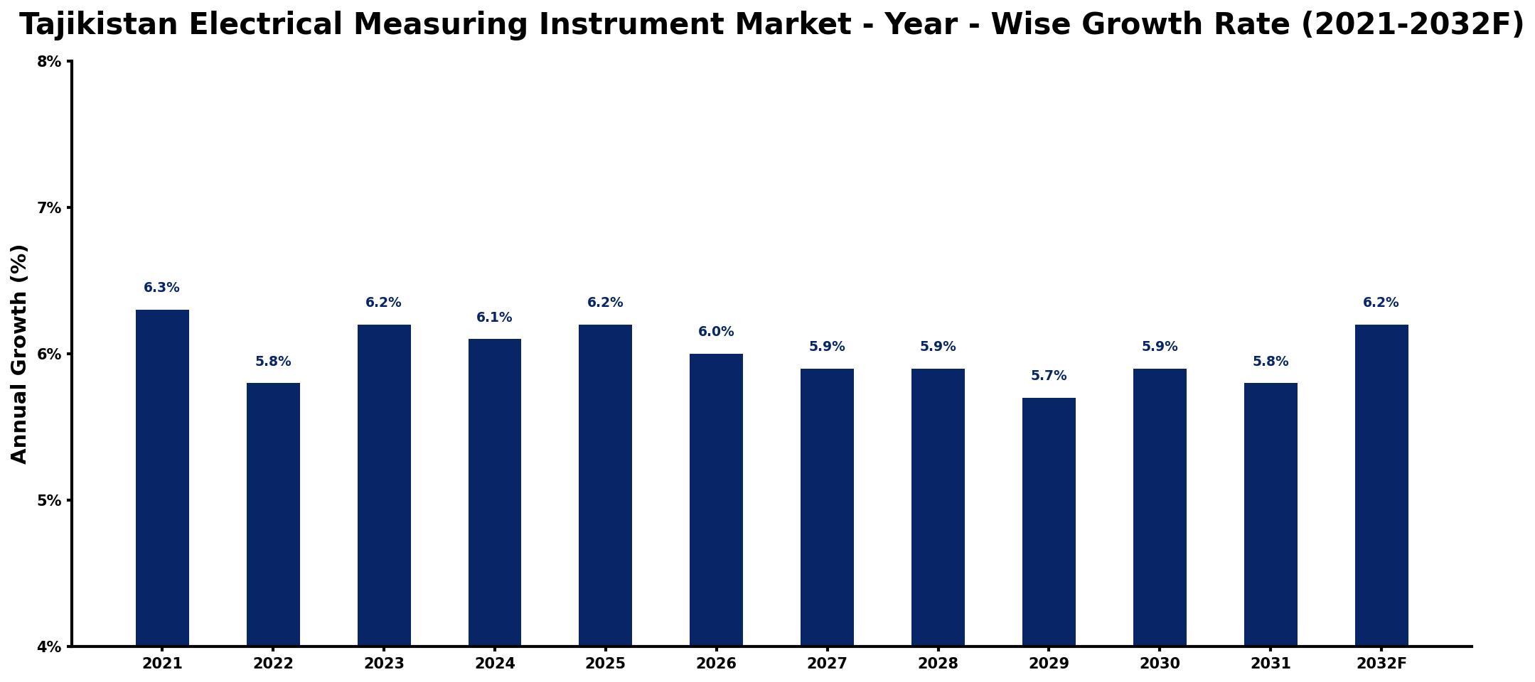 Tajikistan Electrical Measuring Instrument Market Year-wise Growth Rate and Key Drivers