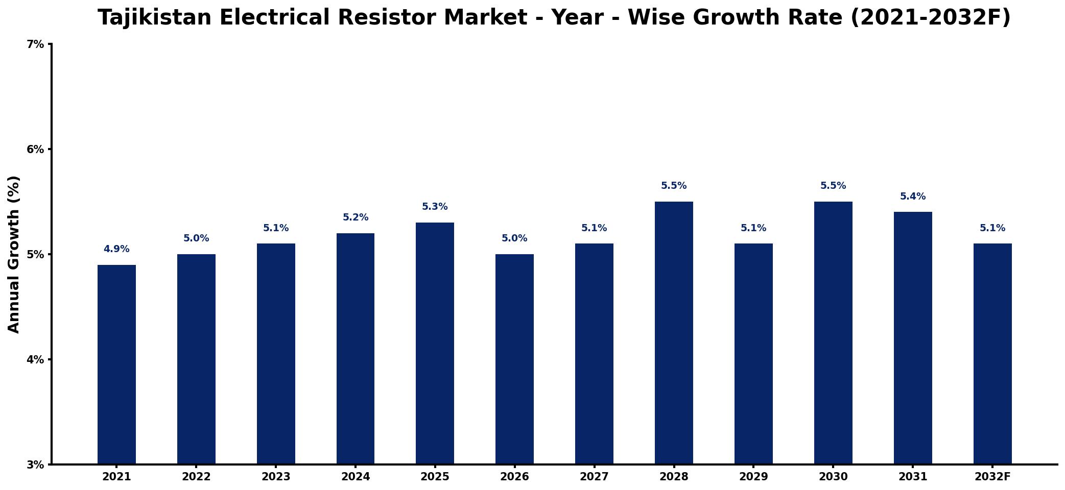 Tajikistan Electrical Resistor Market Year-wise Growth Rate and Key Drivers