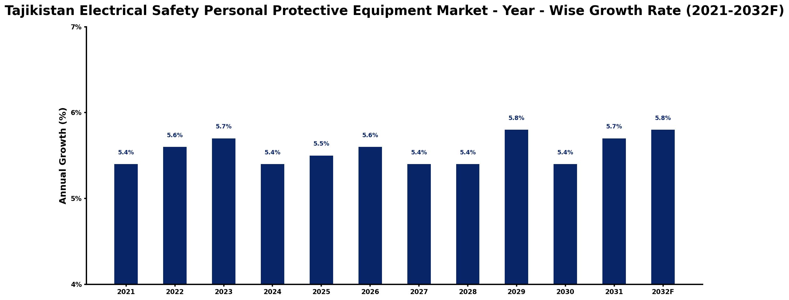 Tajikistan Electrical Safety Personal Protective Equipment Market Year-wise Growth Rate and Key Drivers