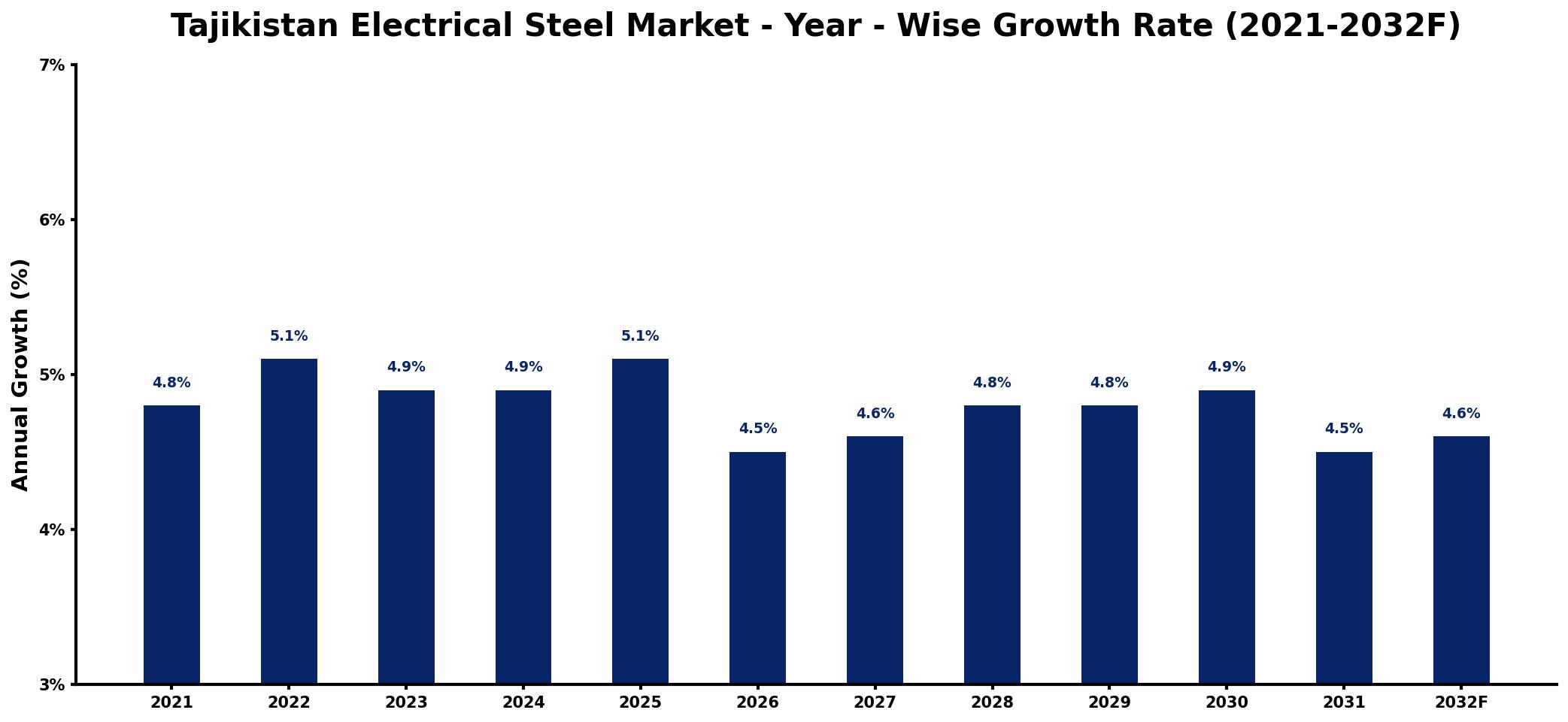 Tajikistan Electrical Steel Market Year-wise Growth Rate and Key Drivers