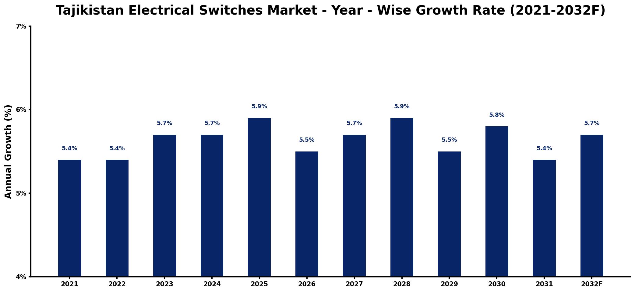 Tajikistan Electrical Switches Market Year-wise Growth Rate and Key Drivers