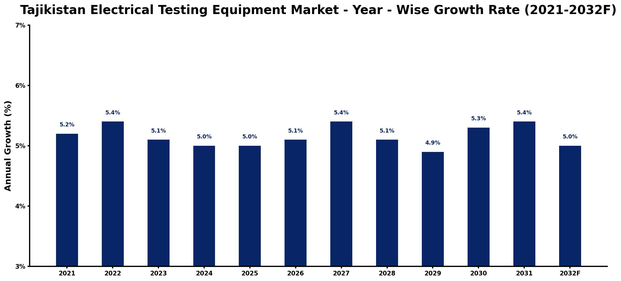 Tajikistan Electrical Testing Equipment Market Year-wise Growth Rate and Key Drivers