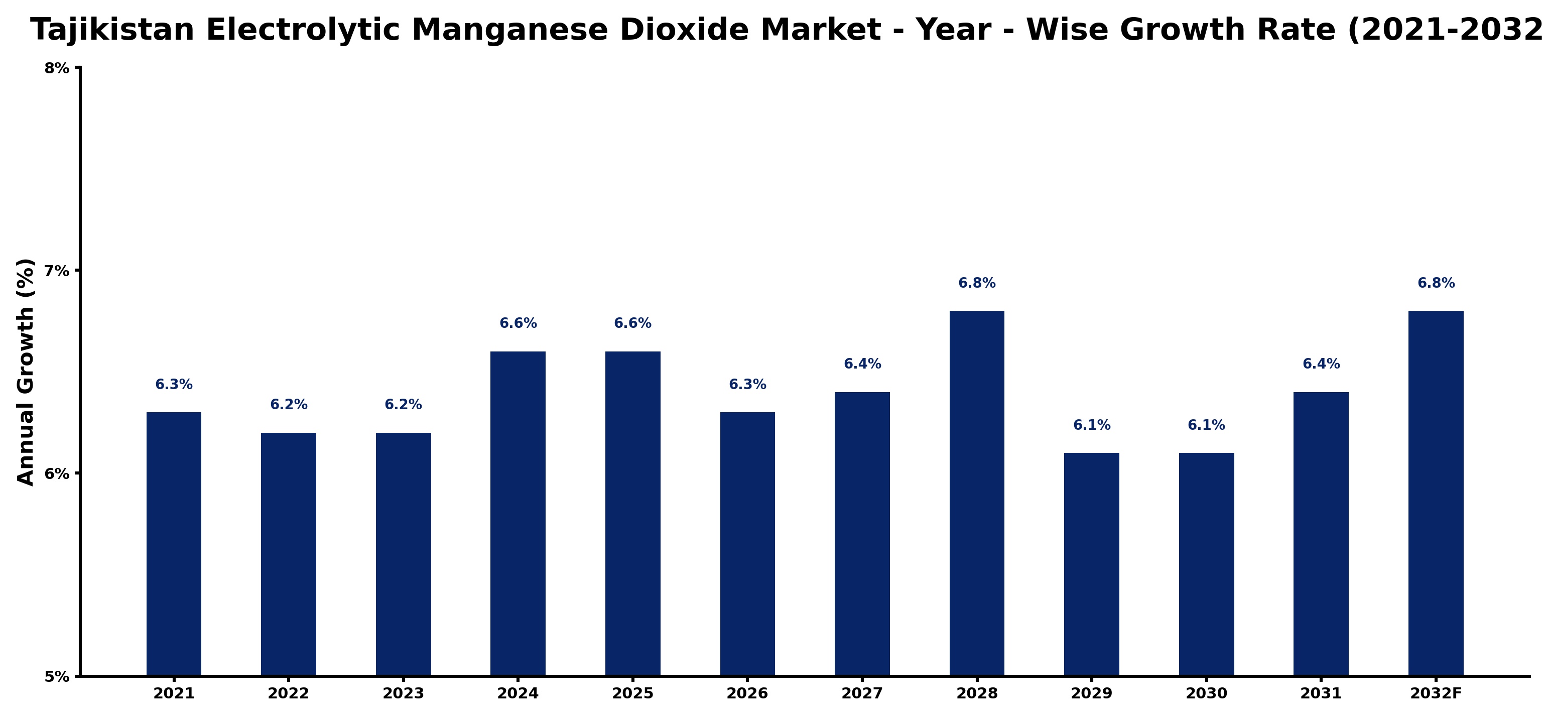 Tajikistan Electrolytic Manganese Dioxide Market Year-wise Growth Rate and Key Drivers