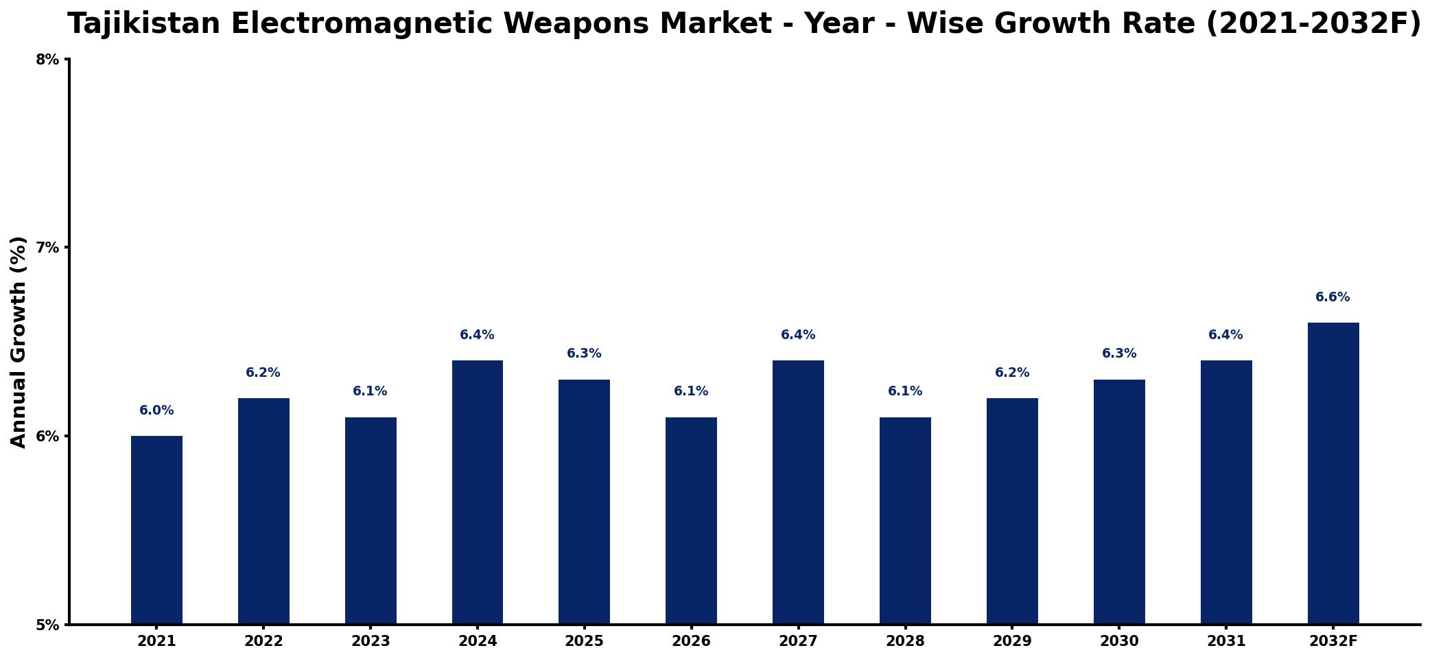 Tajikistan Electromagnetic Weapons Market Year-wise Growth Rate and Key Drivers