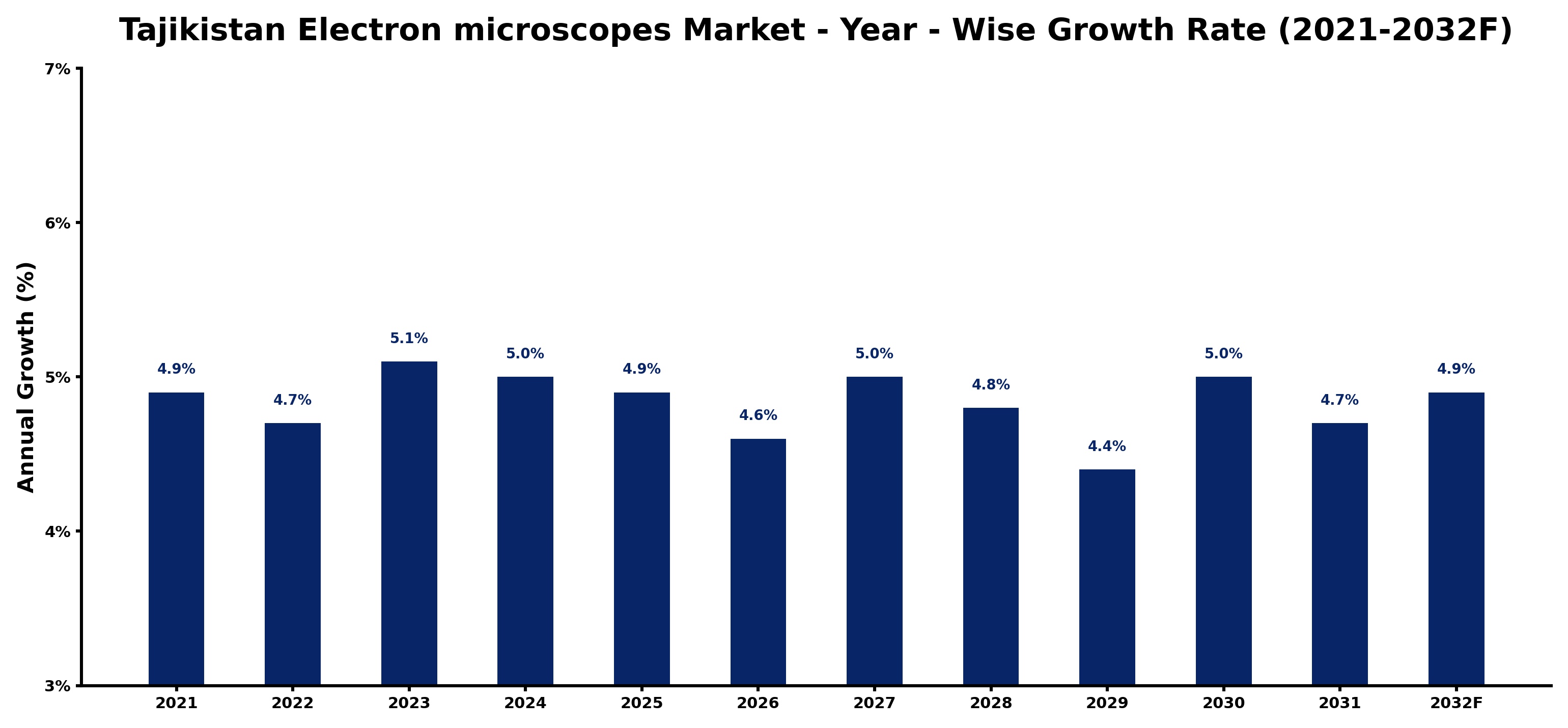 Tajikistan Electron microscopes Market Year-wise Growth Rate and Key Drivers
