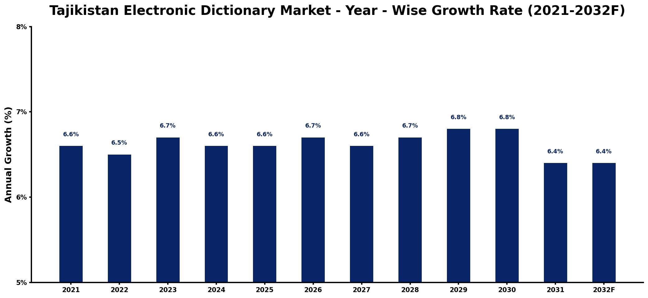Tajikistan Electronic Dictionary Market Year-wise Growth Rate and Key Drivers