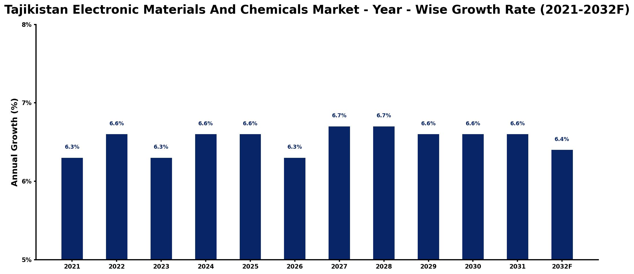 Tajikistan Electronic Materials And Chemicals Market Year-wise Growth Rate and Key Drivers