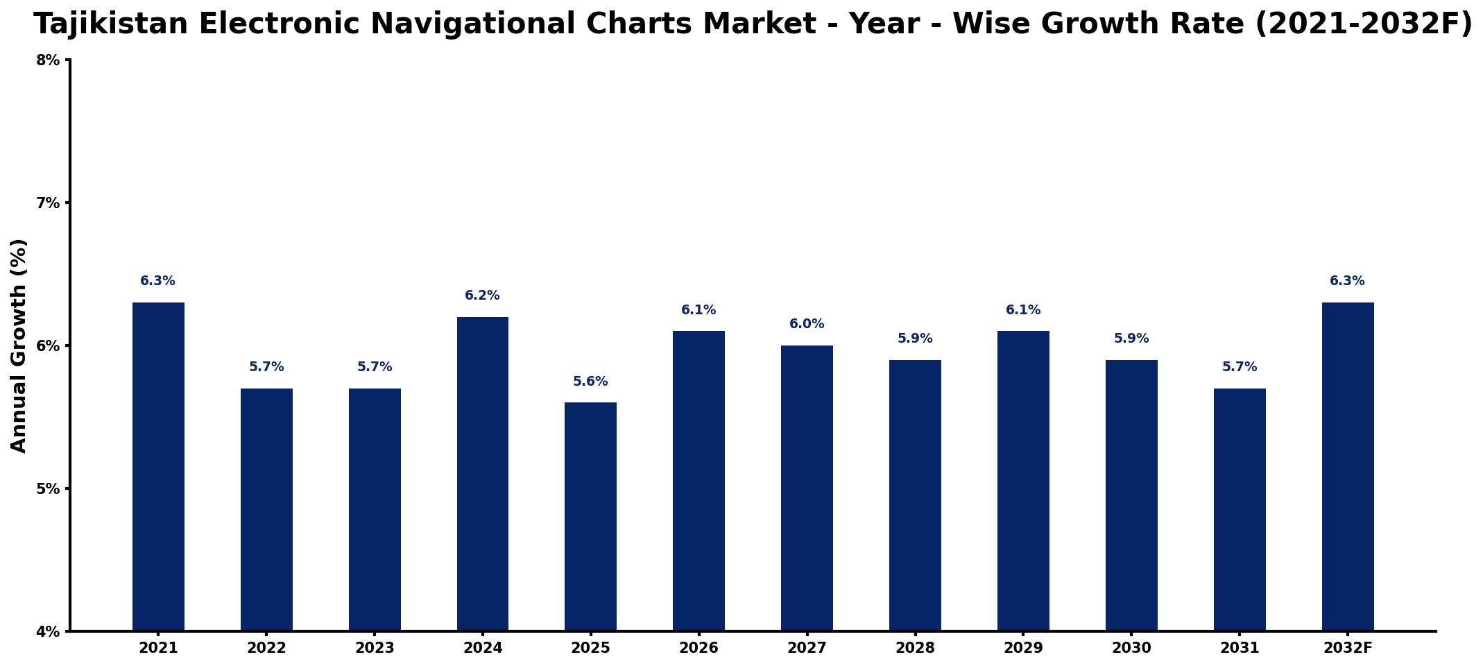Tajikistan Electronic Navigational Charts Market Year-wise Growth Rate and Key Drivers
