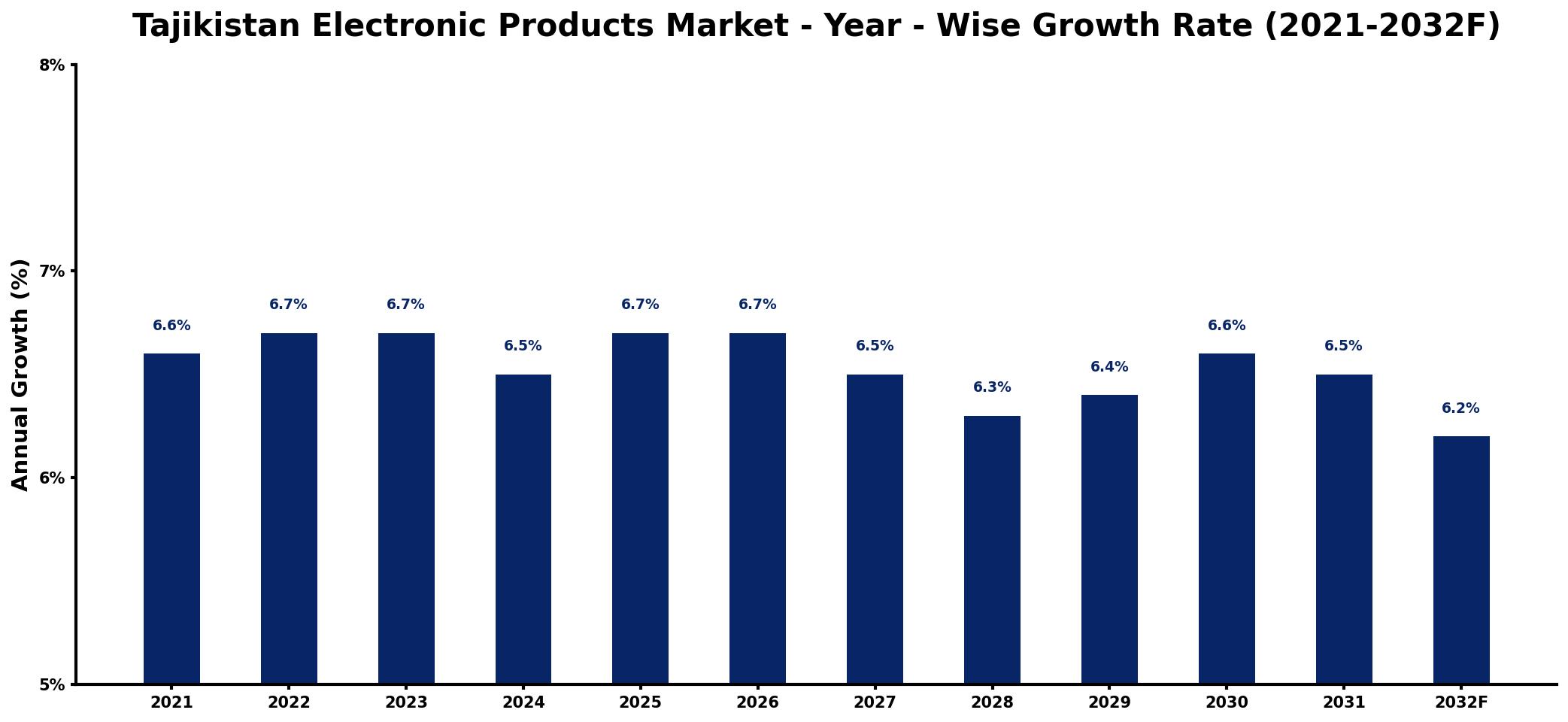 Tajikistan Electronic Products Market Year-wise Growth Rate and Key Drivers