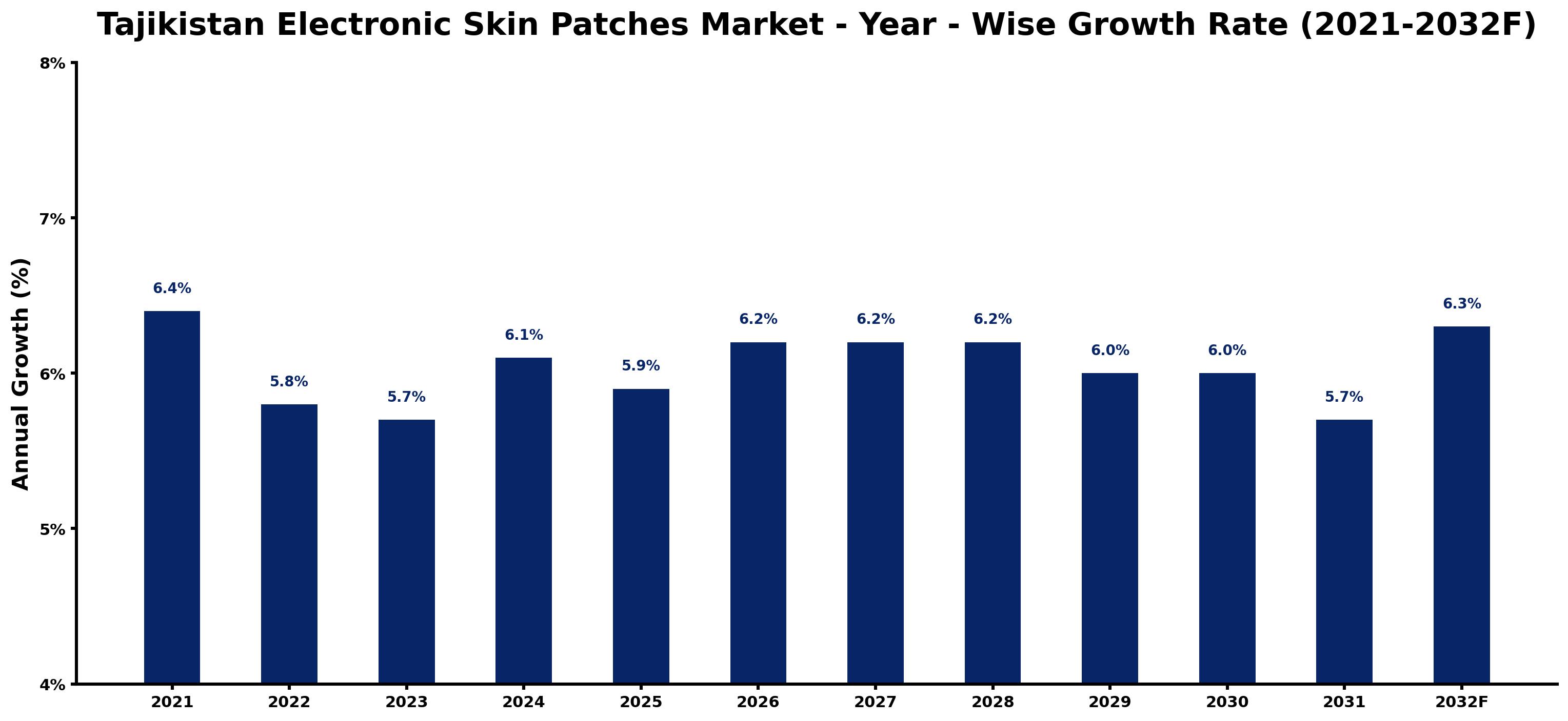 Tajikistan Electronic Skin Patches Market Year-wise Growth Rate and Key Drivers