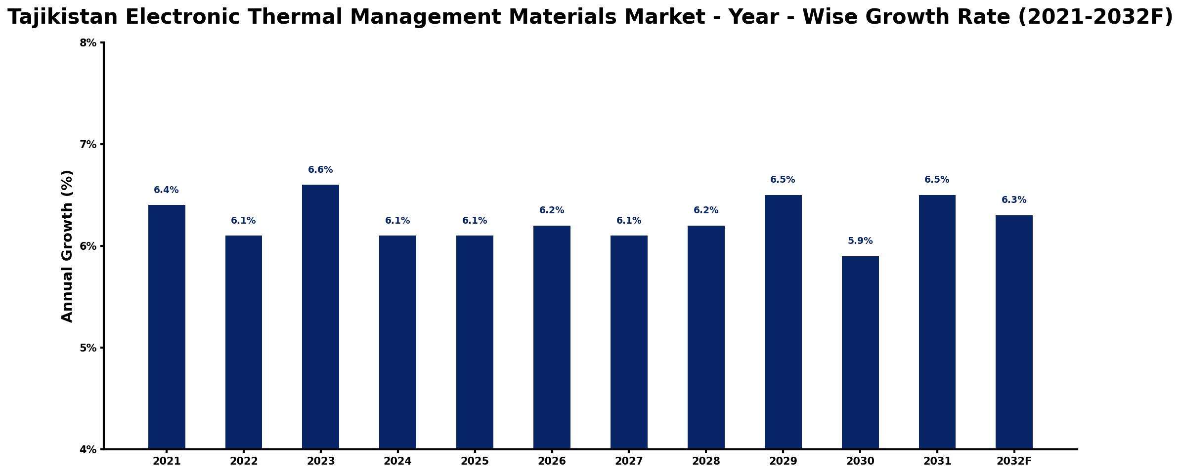 Tajikistan Electronic Thermal Management Materials Market Year-wise Growth Rate and Key Drivers