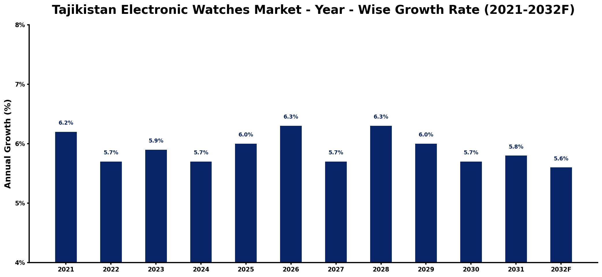 Tajikistan Electronic Watches Market Year-wise Growth Rate and Key Drivers