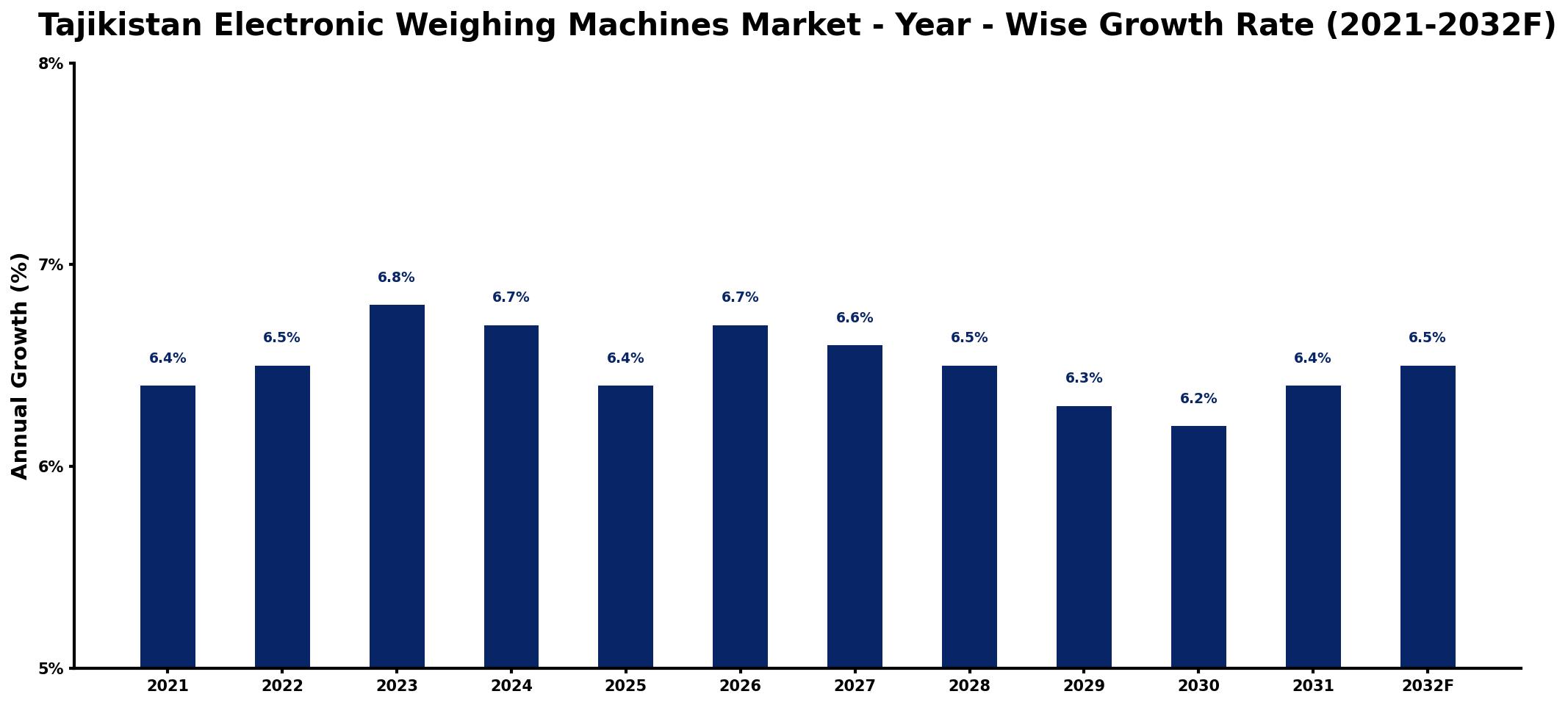 Tajikistan Electronic Weighing Machines Market Year-wise Growth Rate and Key Drivers