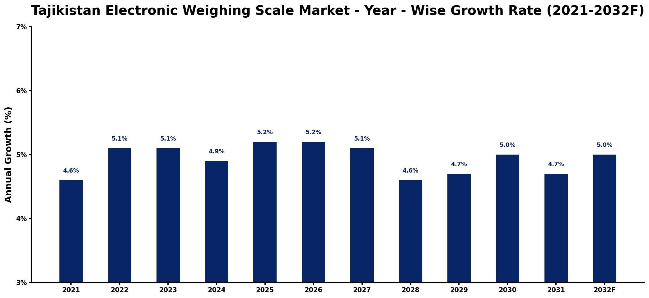 Tajikistan Electronic Weighing Scale Market Year-wise Growth Rate and Key Drivers