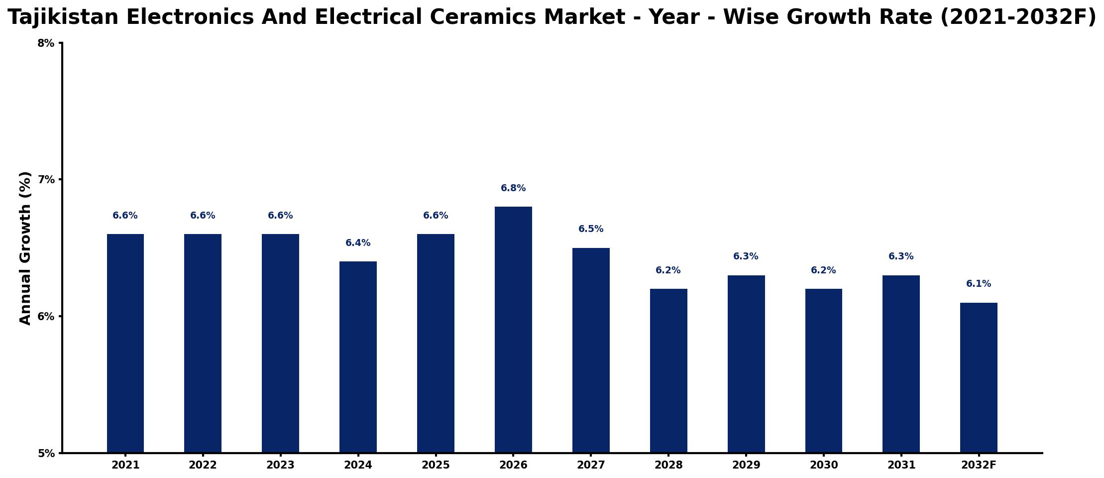 Tajikistan Electronics And Electrical Ceramics Market Year-wise Growth Rate and Key Drivers