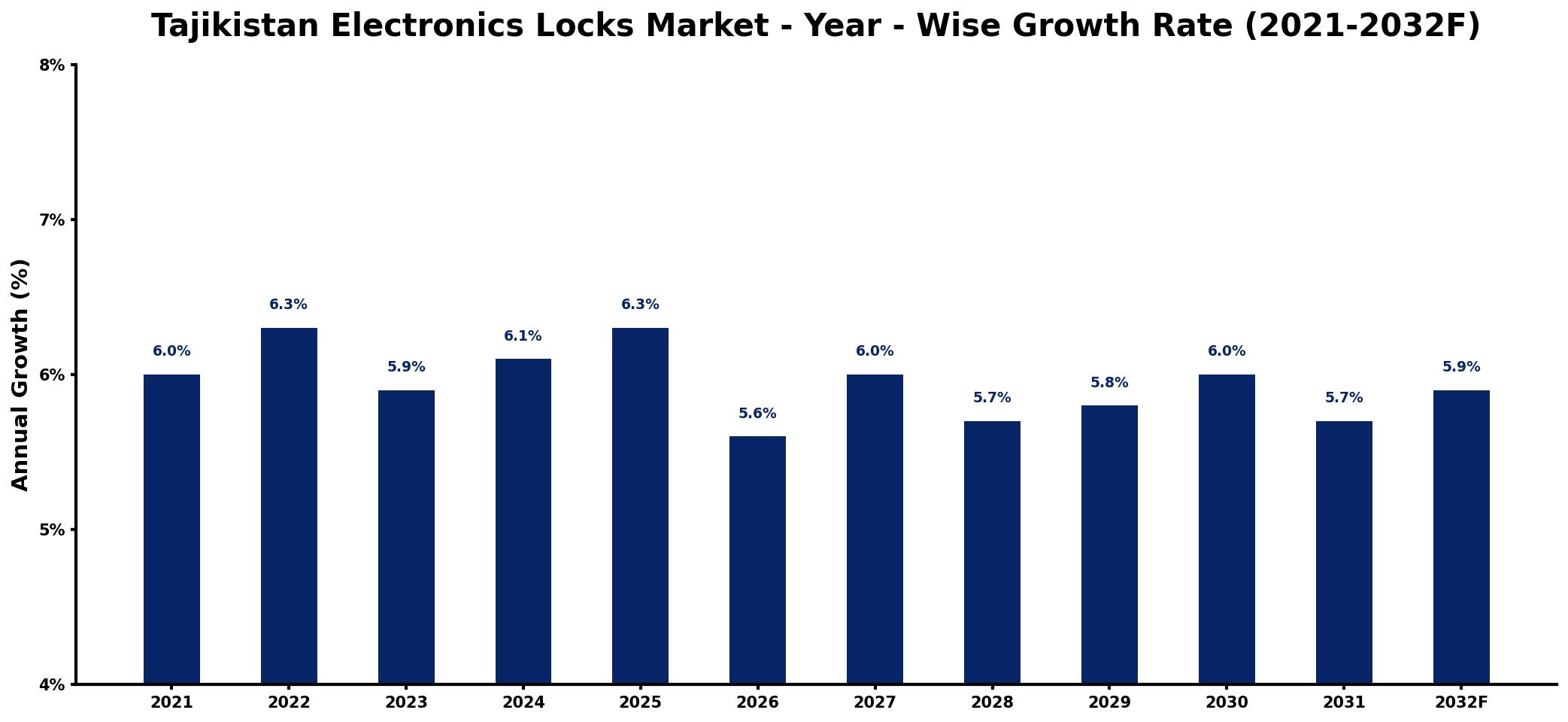 Tajikistan Electronics Locks Market Year-wise Growth Rate and Key Drivers