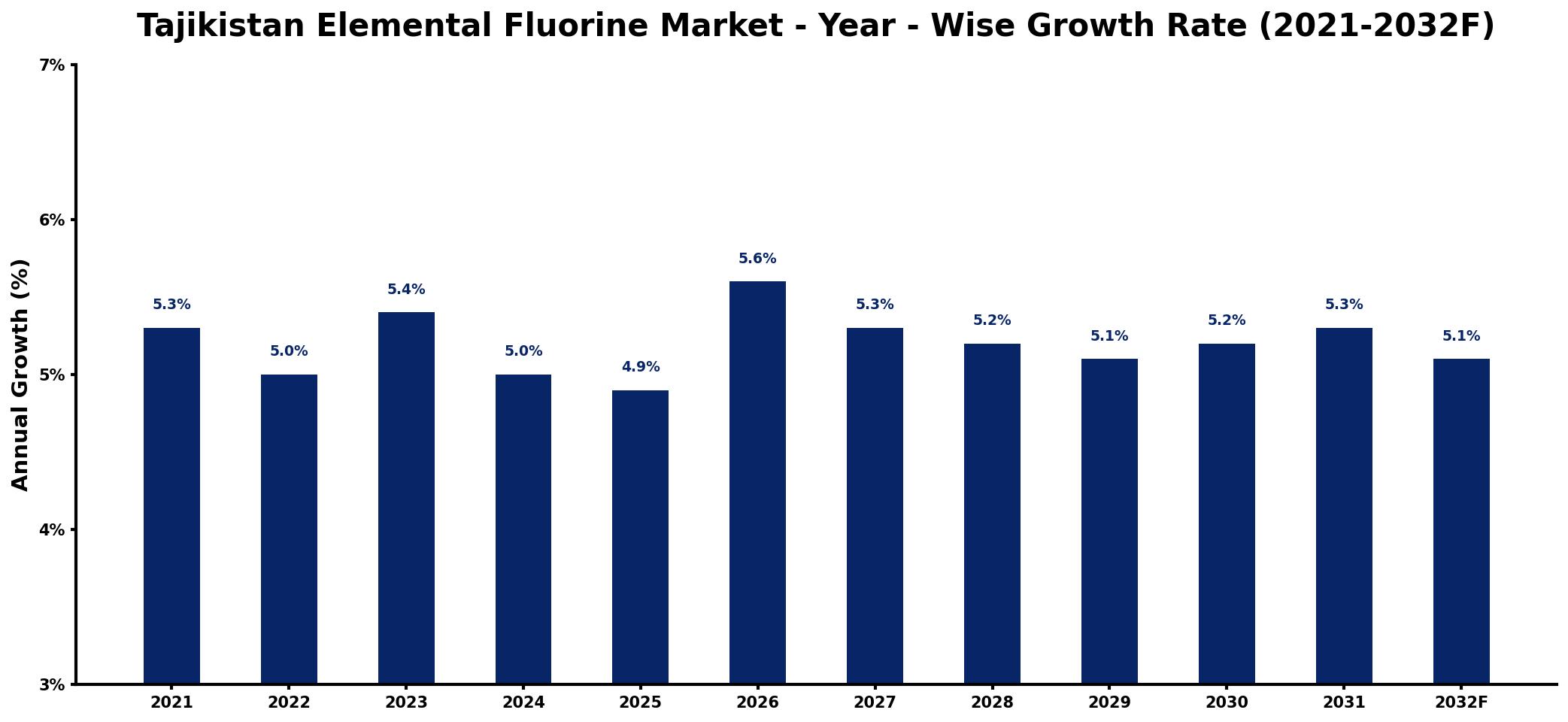 Tajikistan Elemental Fluorine Market Year-wise Growth Rate and Key Drivers