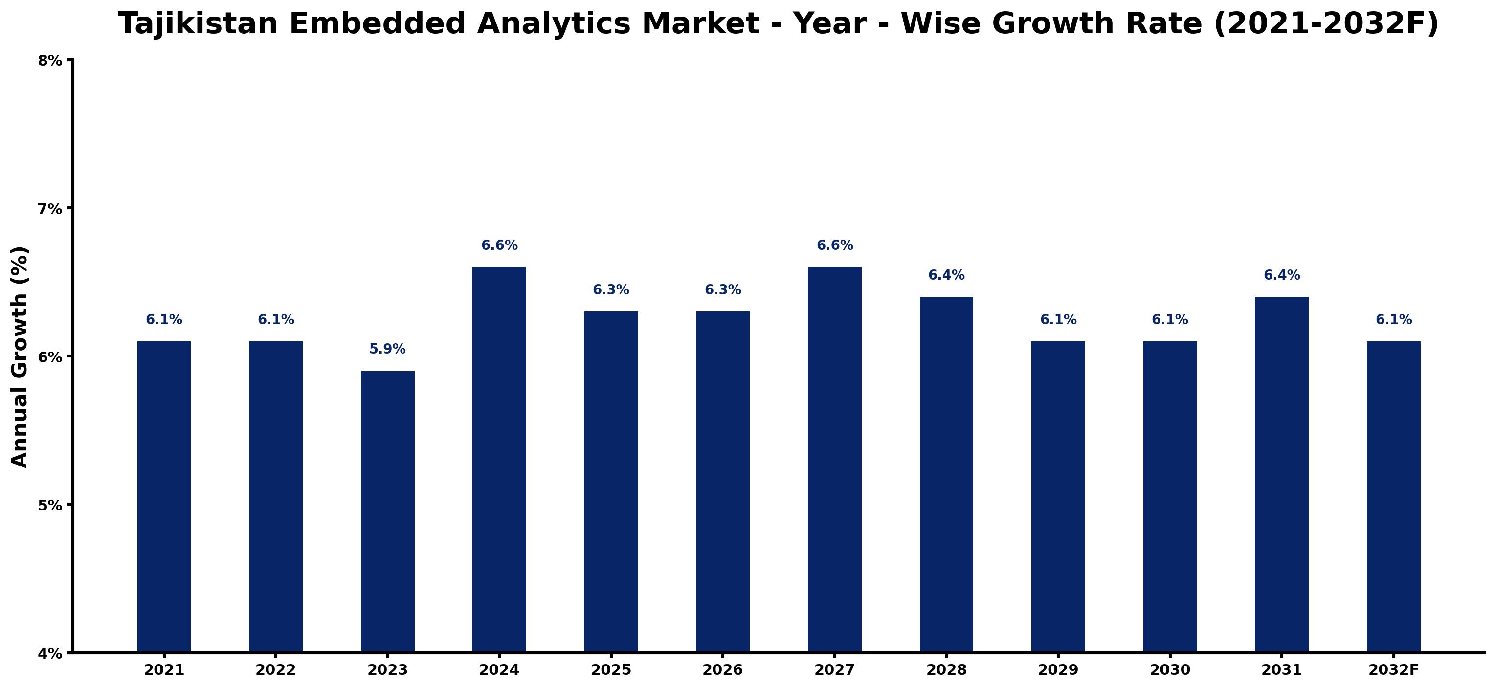 Tajikistan Embedded Analytics Market Year-wise Growth Rate and Key Drivers
