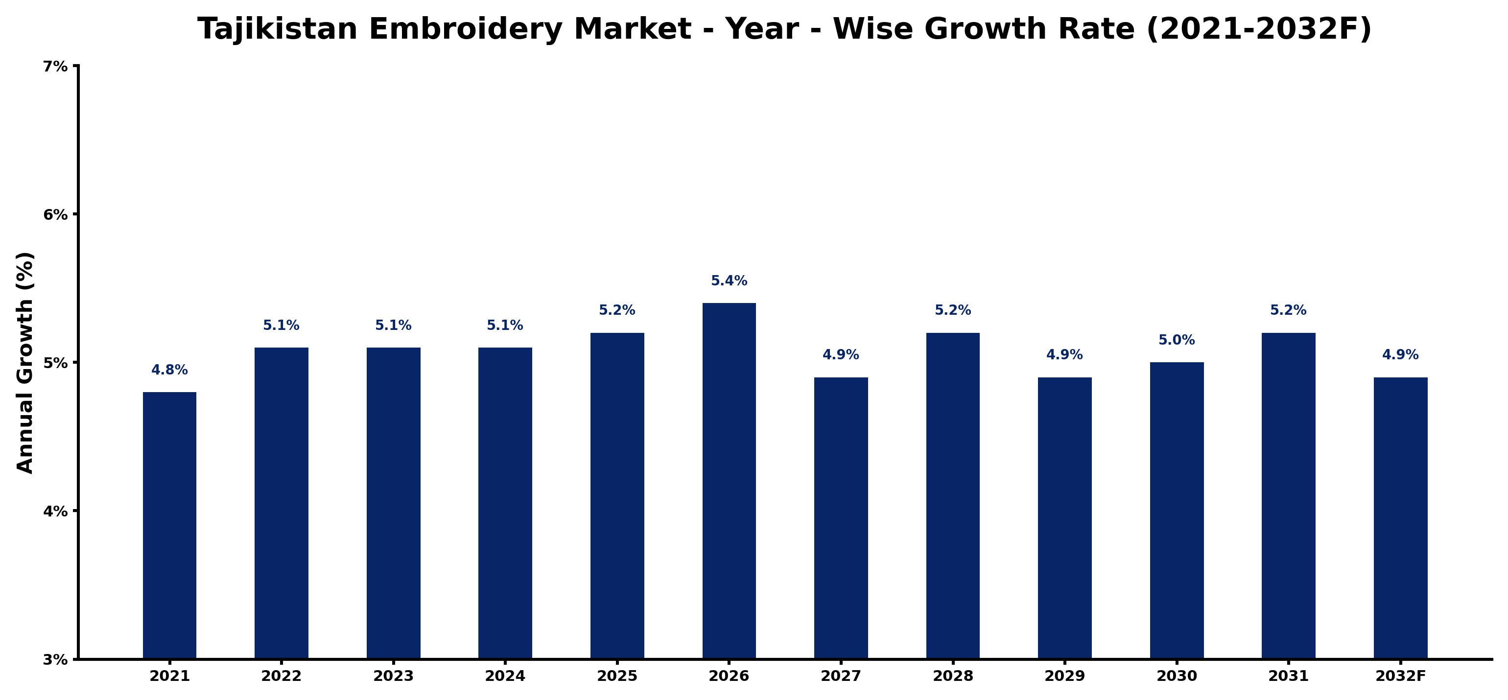 Tajikistan Embroidery Market Year-wise Growth Rate and Key Drivers