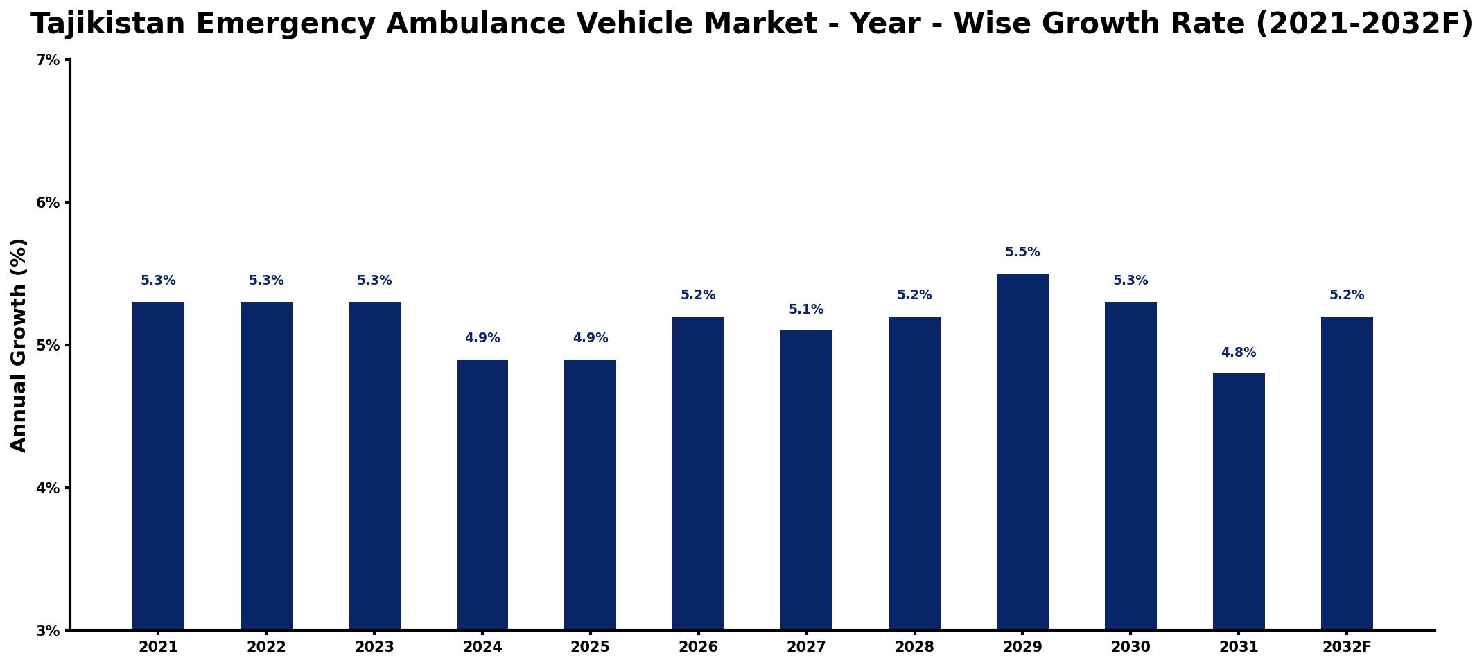 Tajikistan Emergency Ambulance Vehicle Market Year-wise Growth Rate and Key Drivers