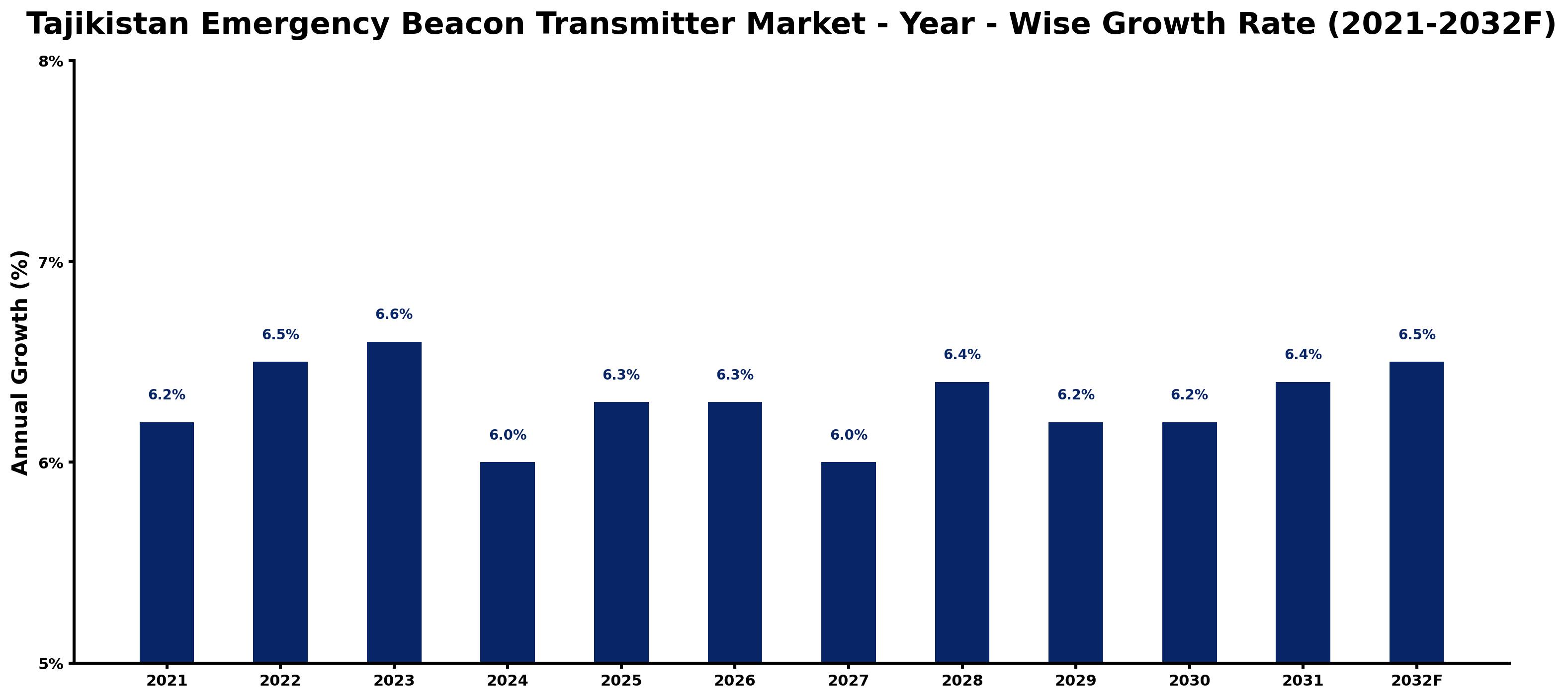 Tajikistan Emergency Beacon Transmitter Market Year-wise Growth Rate and Key Drivers