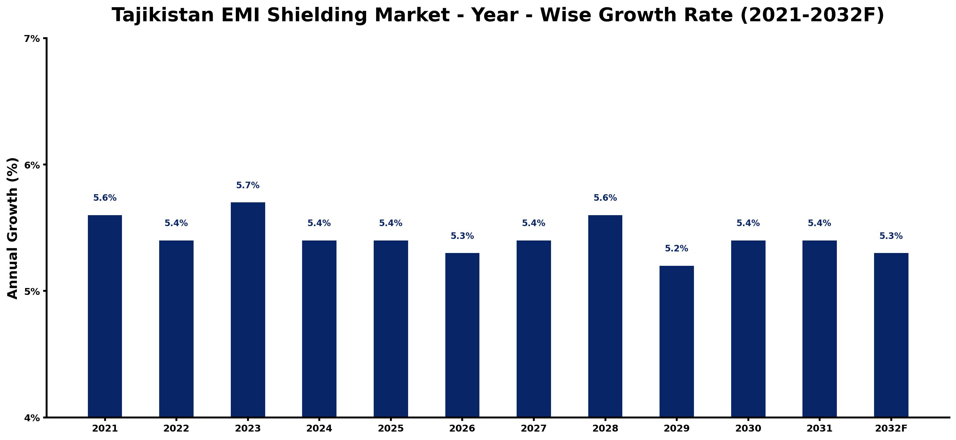 Tajikistan EMI Shielding Market Year-wise Growth Rate and Key Drivers