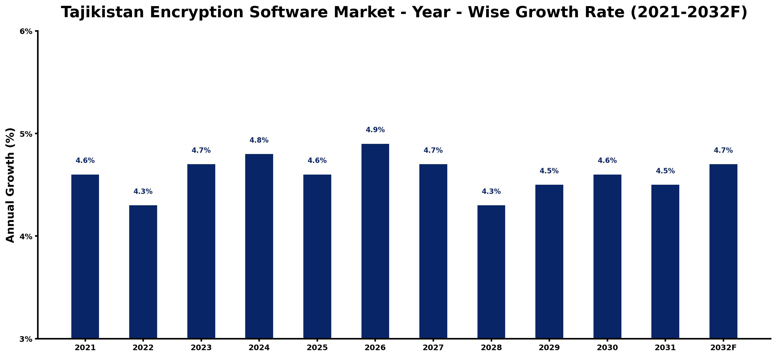 Tajikistan Encryption Software Market Year-wise Growth Rate and Key Drivers