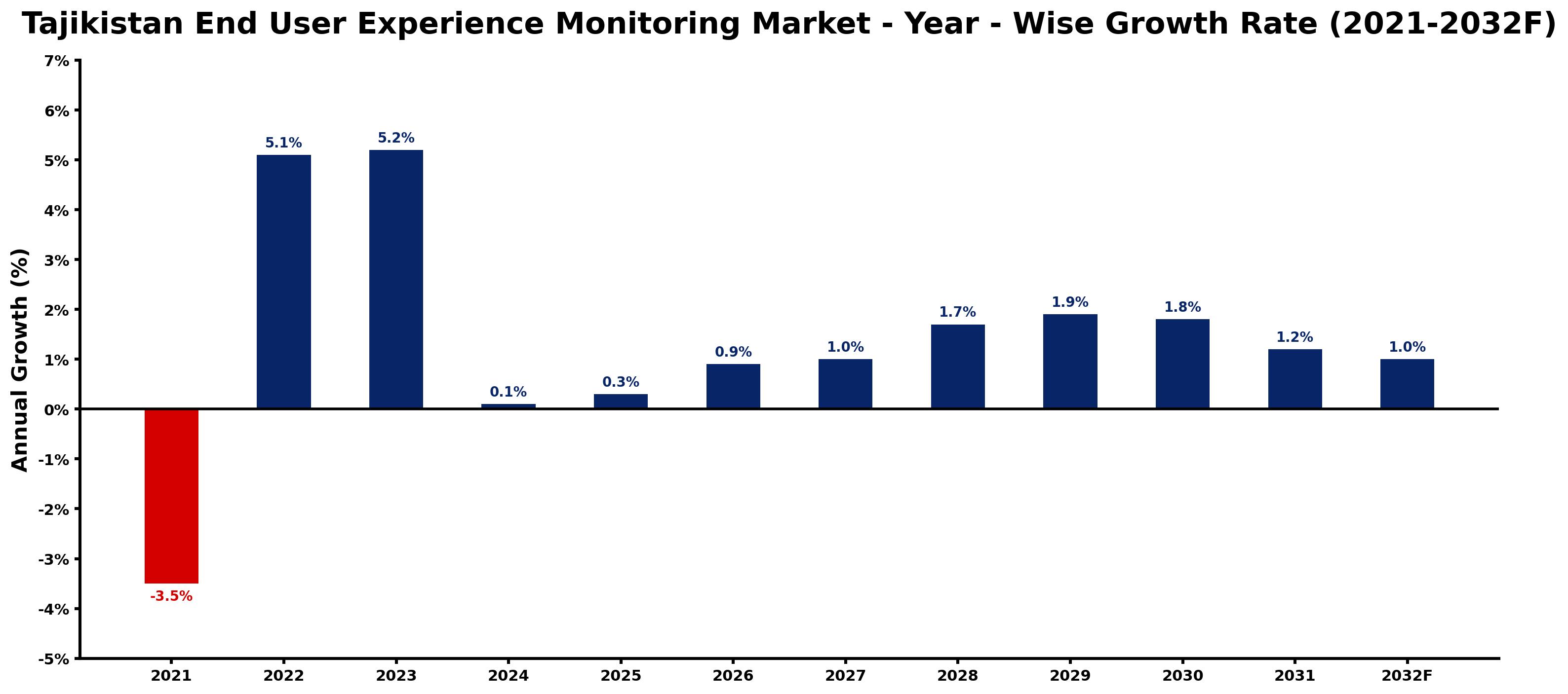 Tajikistan End User Experience Monitoring Market Year-wise Growth Rate and Key Drivers