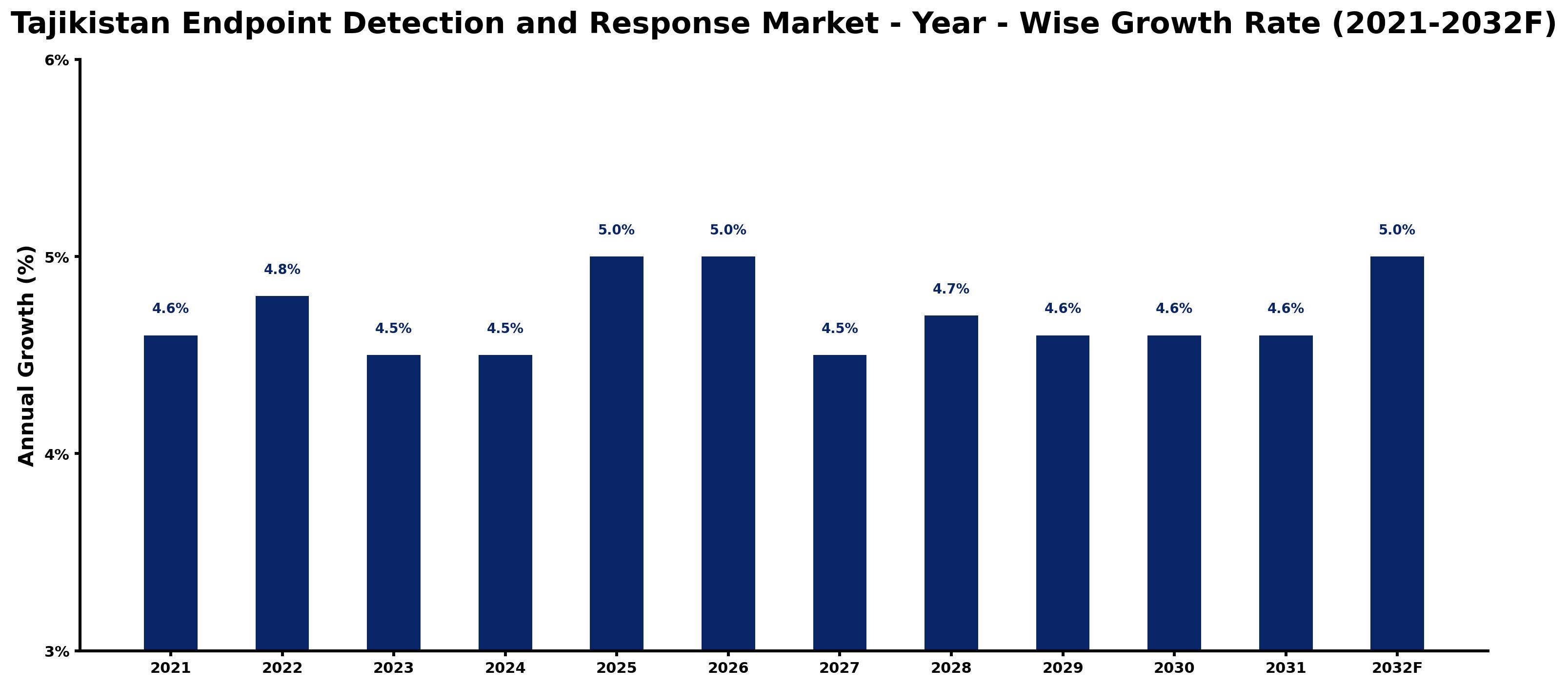 Tajikistan Endpoint Detection and Response Market Year-wise Growth Rate and Key Drivers