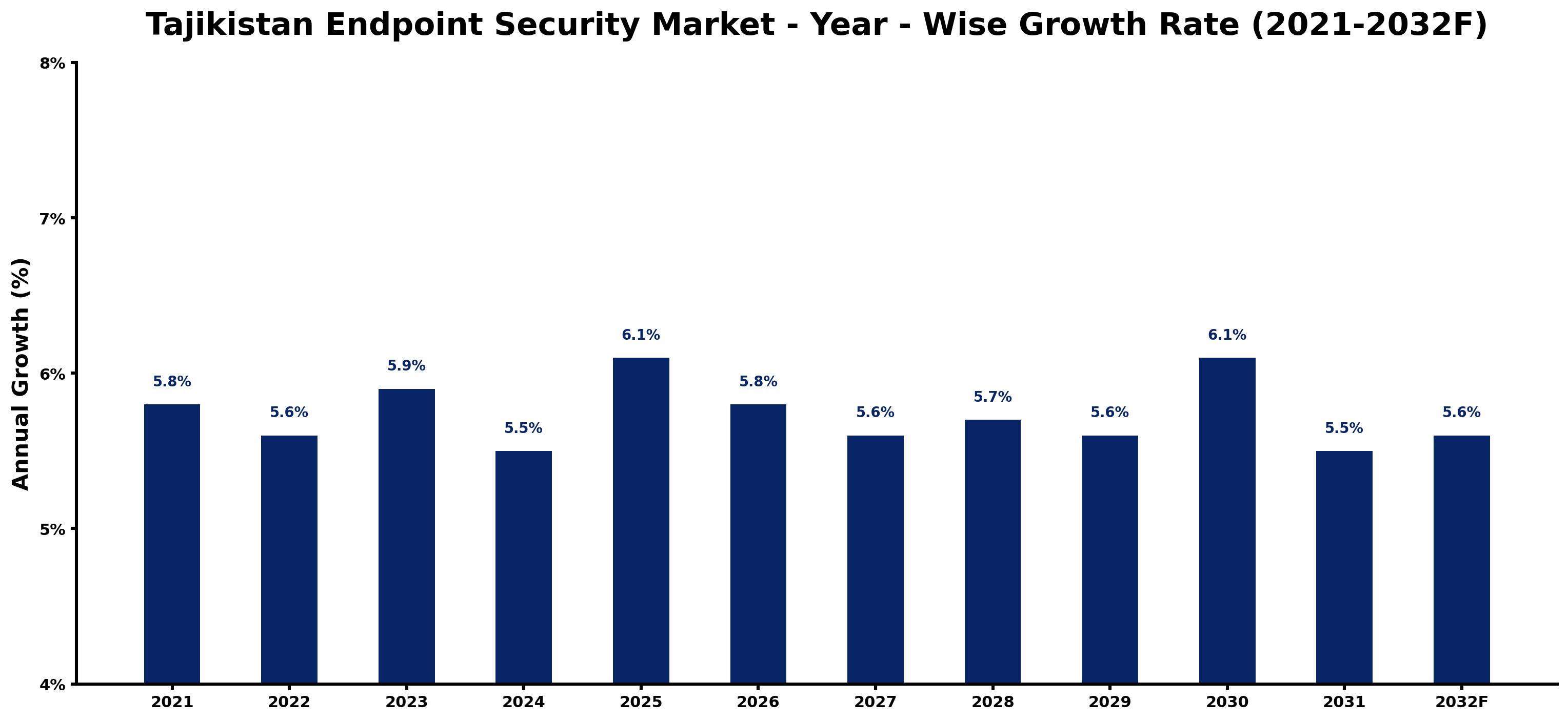 Tajikistan Endpoint Security Market Year-wise Growth Rate and Key Drivers