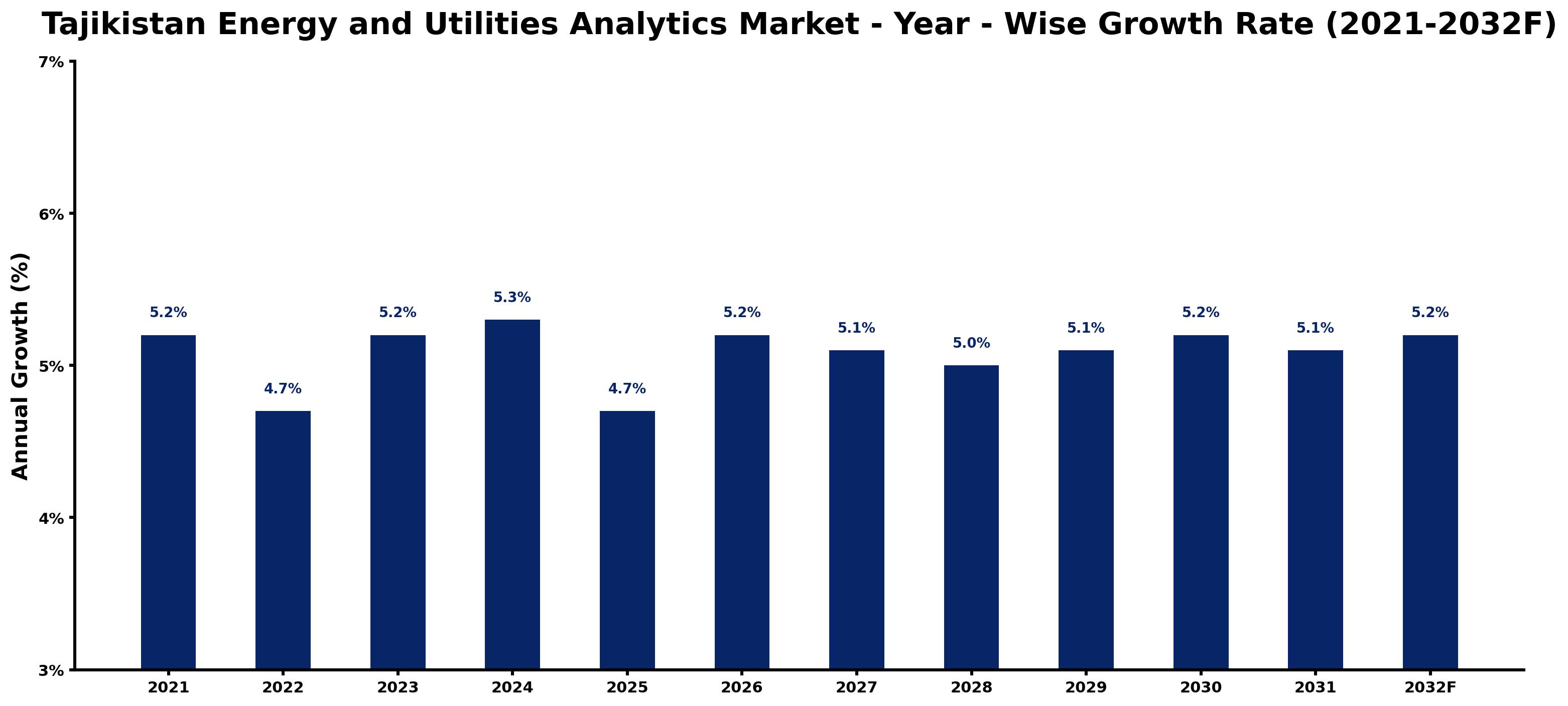 Tajikistan Energy and Utilities Analytics Market Year-wise Growth Rate and Key Drivers