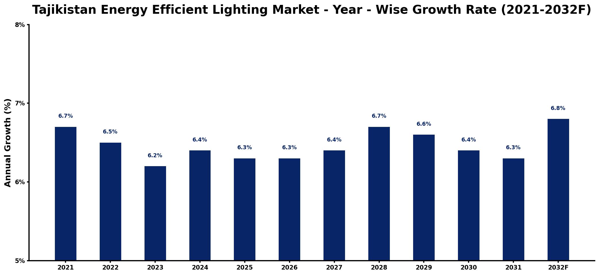 Tajikistan Energy Efficient Lighting Market Year-wise Growth Rate and Key Drivers